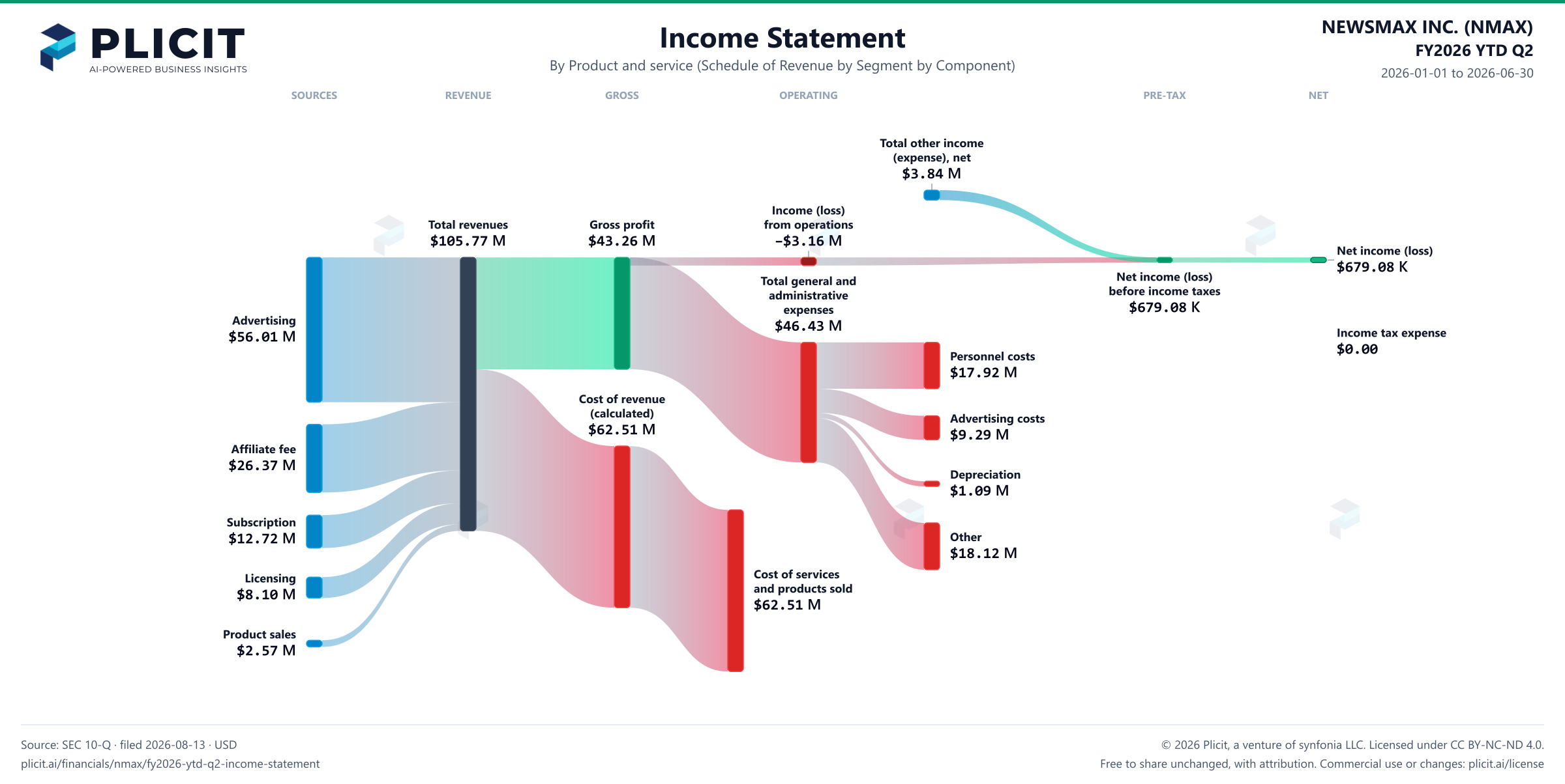 NEWSMAX INC. (NMAX) FY2026 YTD Q2 P&L / Income Statement Sankey chart, Product and service (Schedule of Revenue by Segment by Component) view