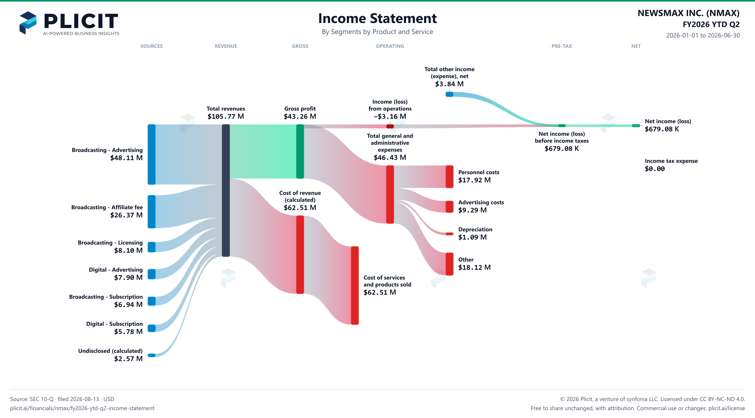 NEWSMAX INC. (NMAX) FY2026 YTD Q2 Revenue by Business Segment by Product and Service Sankey chart