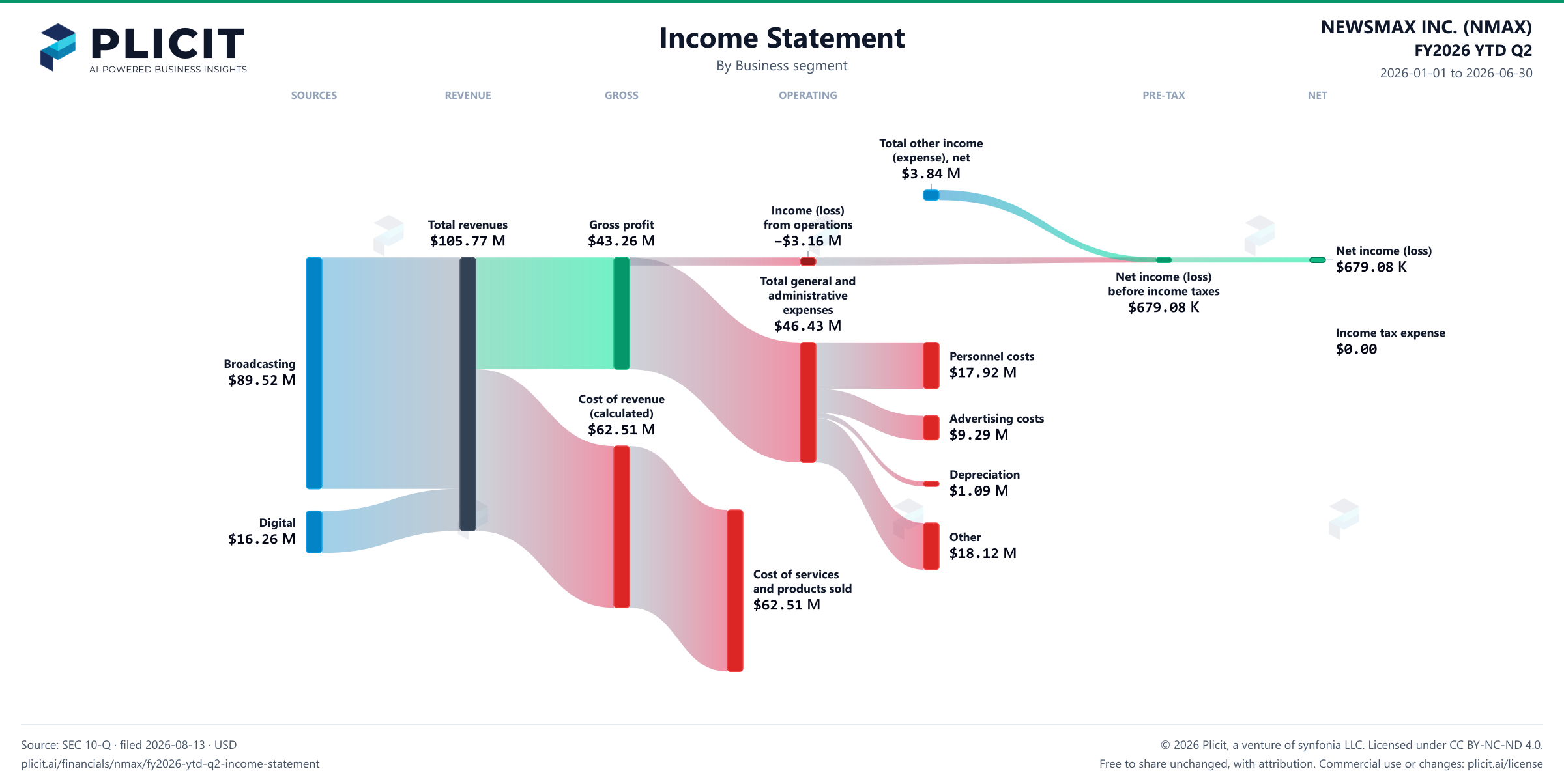 NEWSMAX INC. (NMAX) FY2026 YTD Q2 Revenue by Business Segment Sankey chart