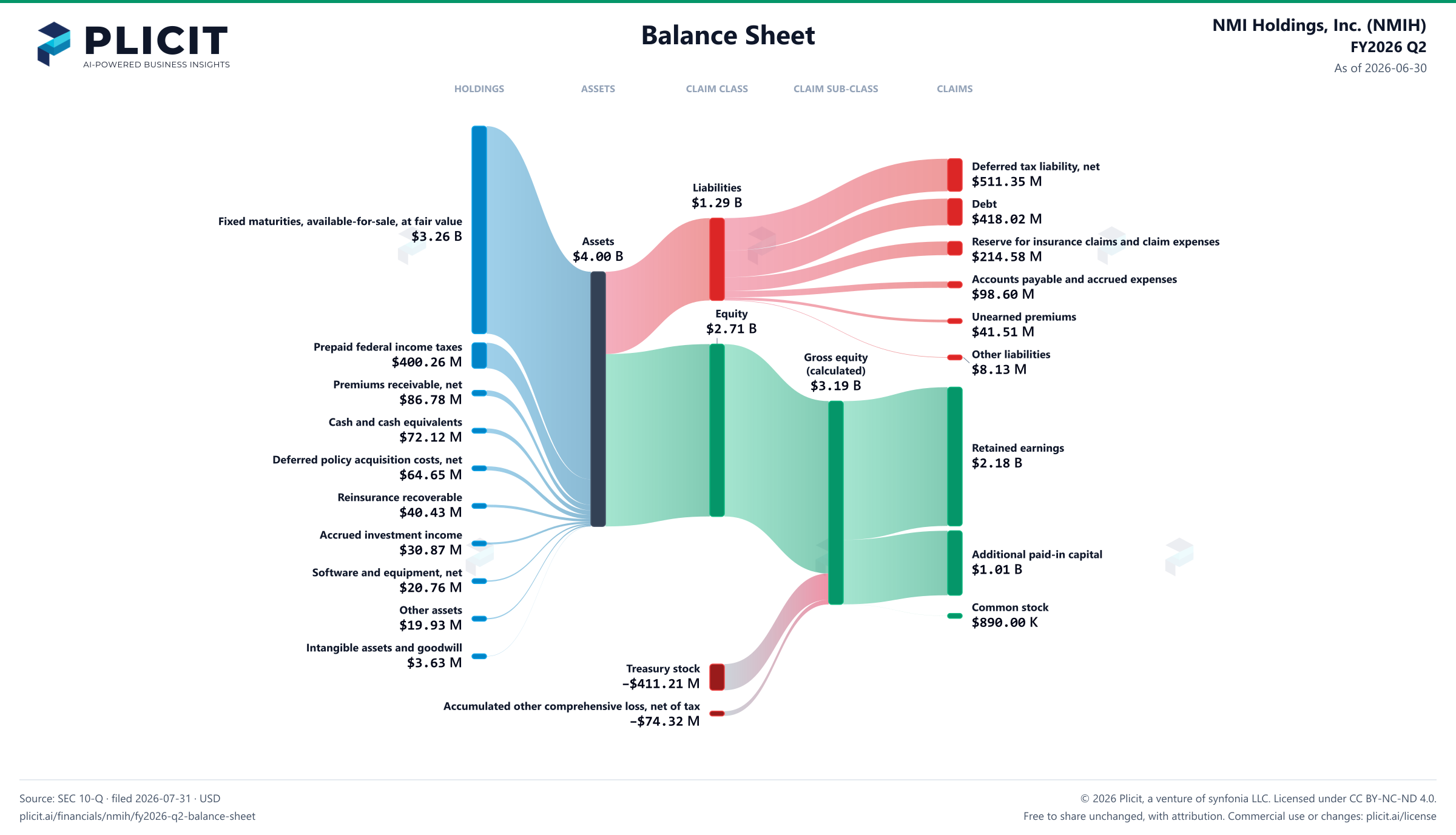 NMI Holdings, Inc. (NMIH) FY2026 Q2 Balance Sheet Sankey chart
