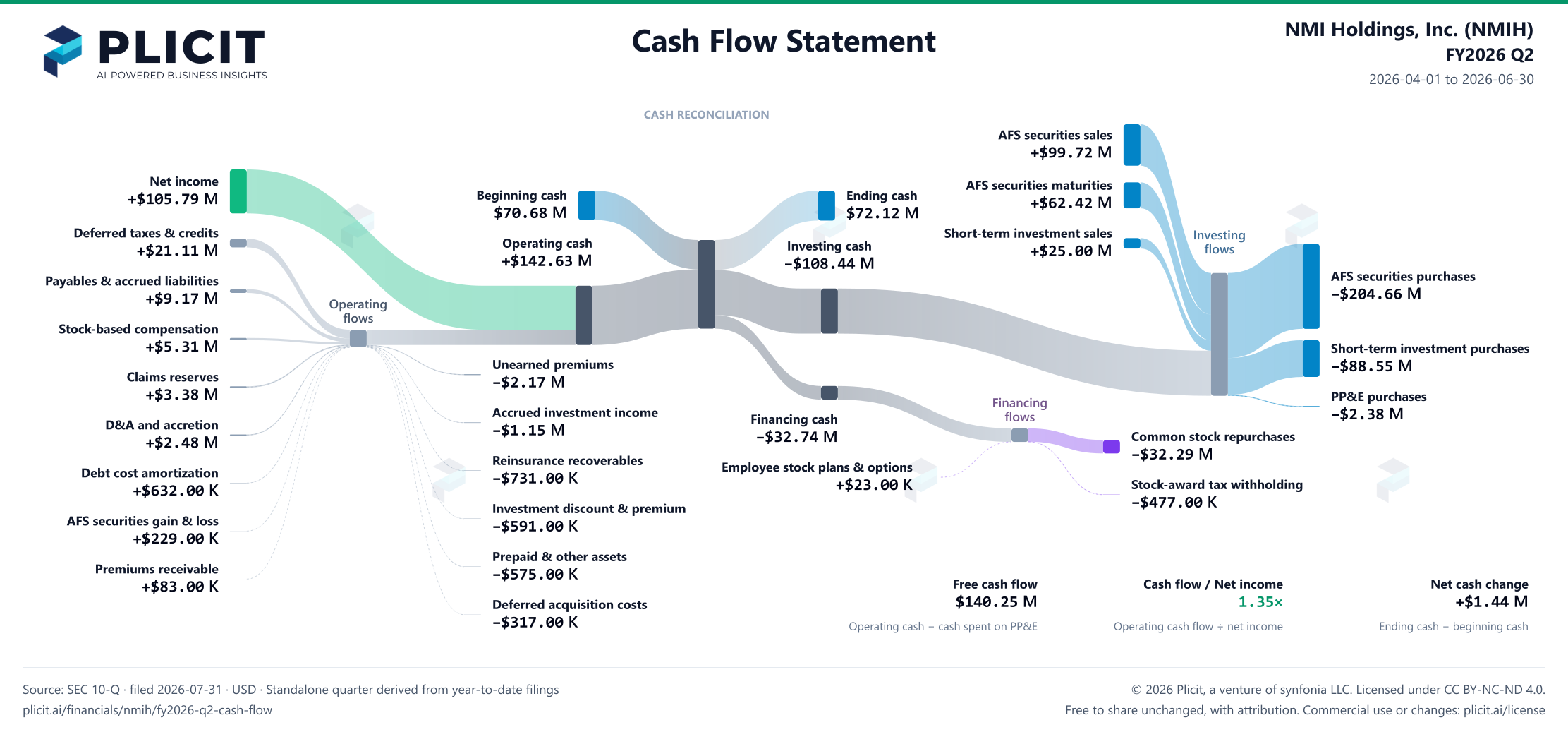 NMI Holdings, Inc. (NMIH) FY2026 Q2 Statement of Cash Flows Sankey chart
