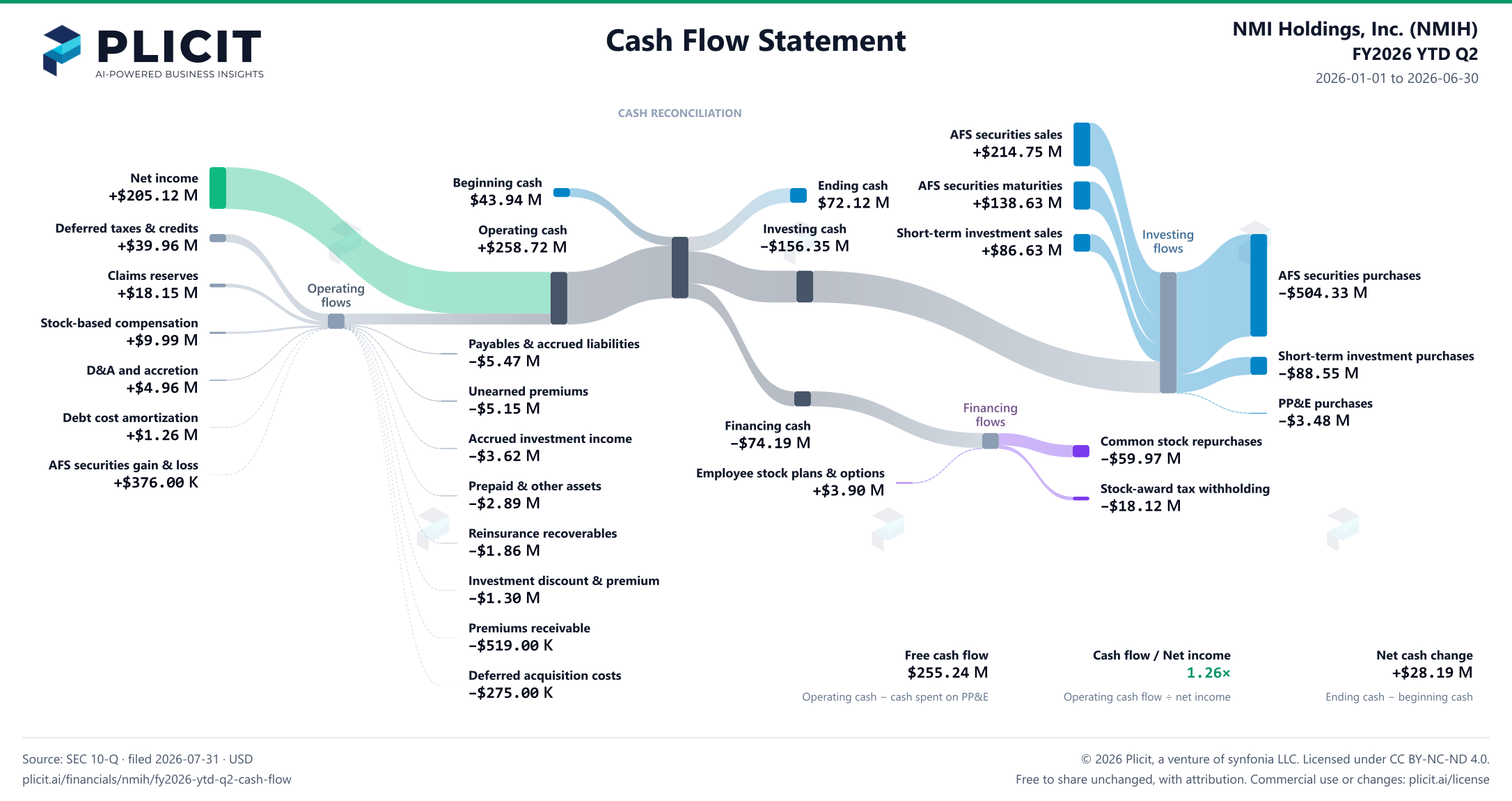 NMI Holdings, Inc. (NMIH) FY2026 YTD Q2 Statement of Cash Flows Sankey chart