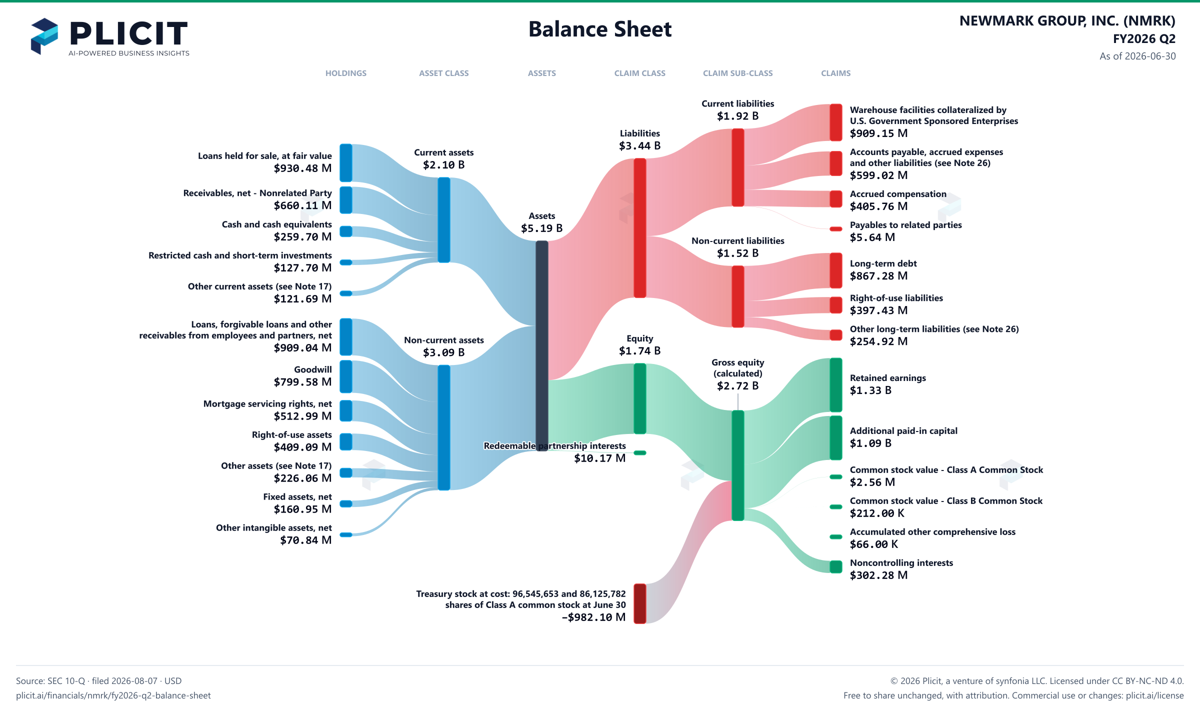 NEWMARK GROUP, INC. (NMRK) FY2026 Q2 Balance Sheet Sankey chart
