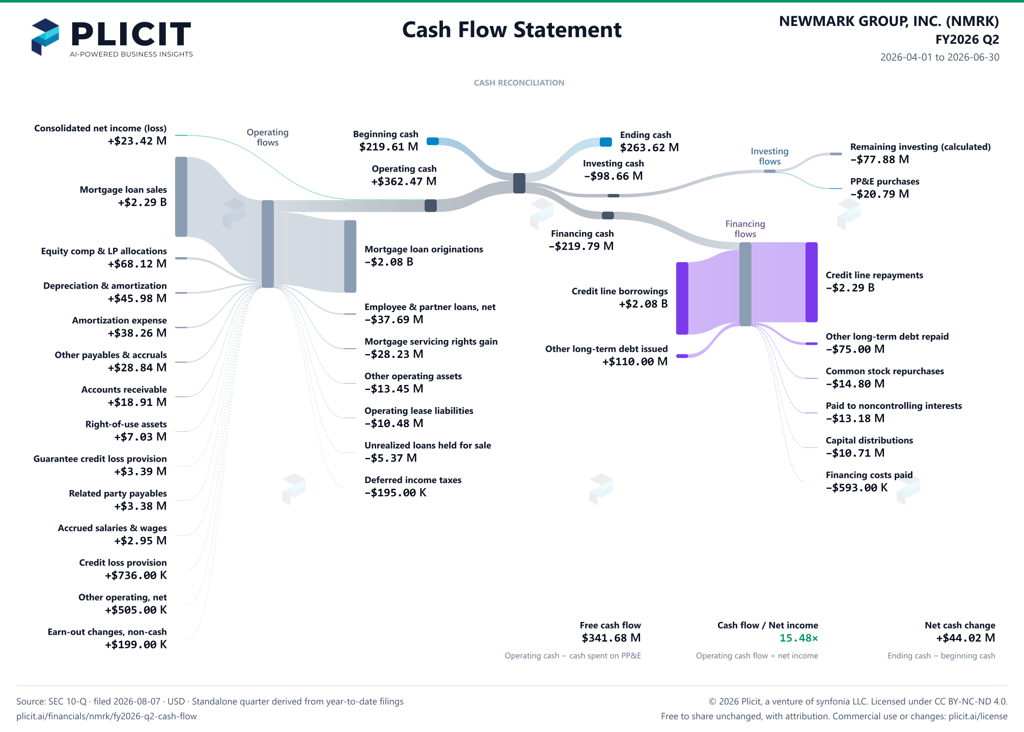NEWMARK GROUP, INC. (NMRK) FY2026 Q2 Statement of Cash Flows Sankey chart