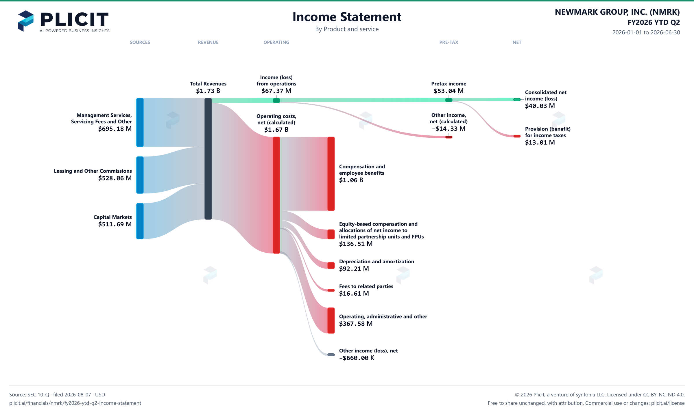 NEWMARK GROUP, INC. (NMRK) FY2026 YTD Q2 P&L / Income Statement Sankey chart, Product and service view
