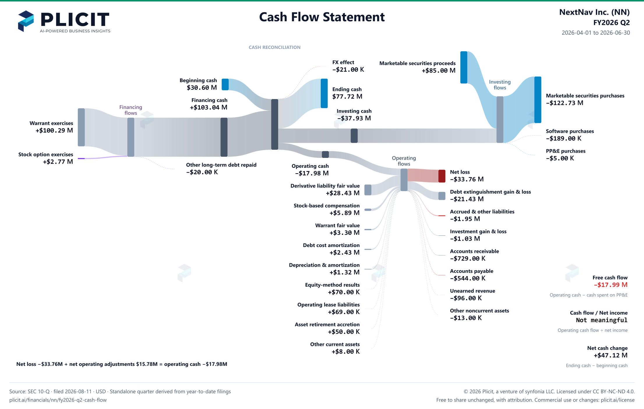 NextNav Inc. (NN) FY2026 Q2 Statement of Cash Flows Sankey chart