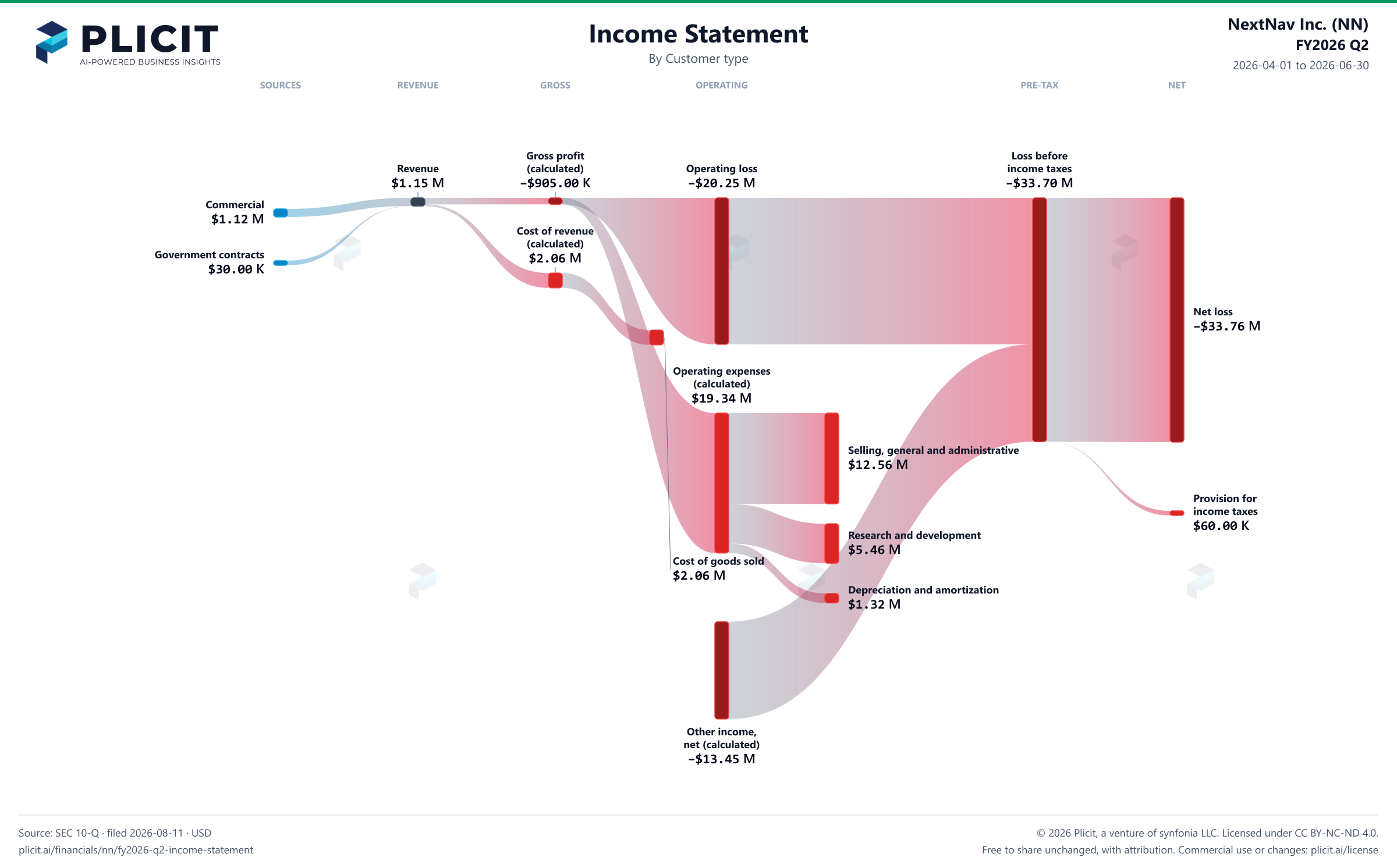 NextNav Inc. (NN) FY2026 Q2 P&L / Income Statement Sankey chart
