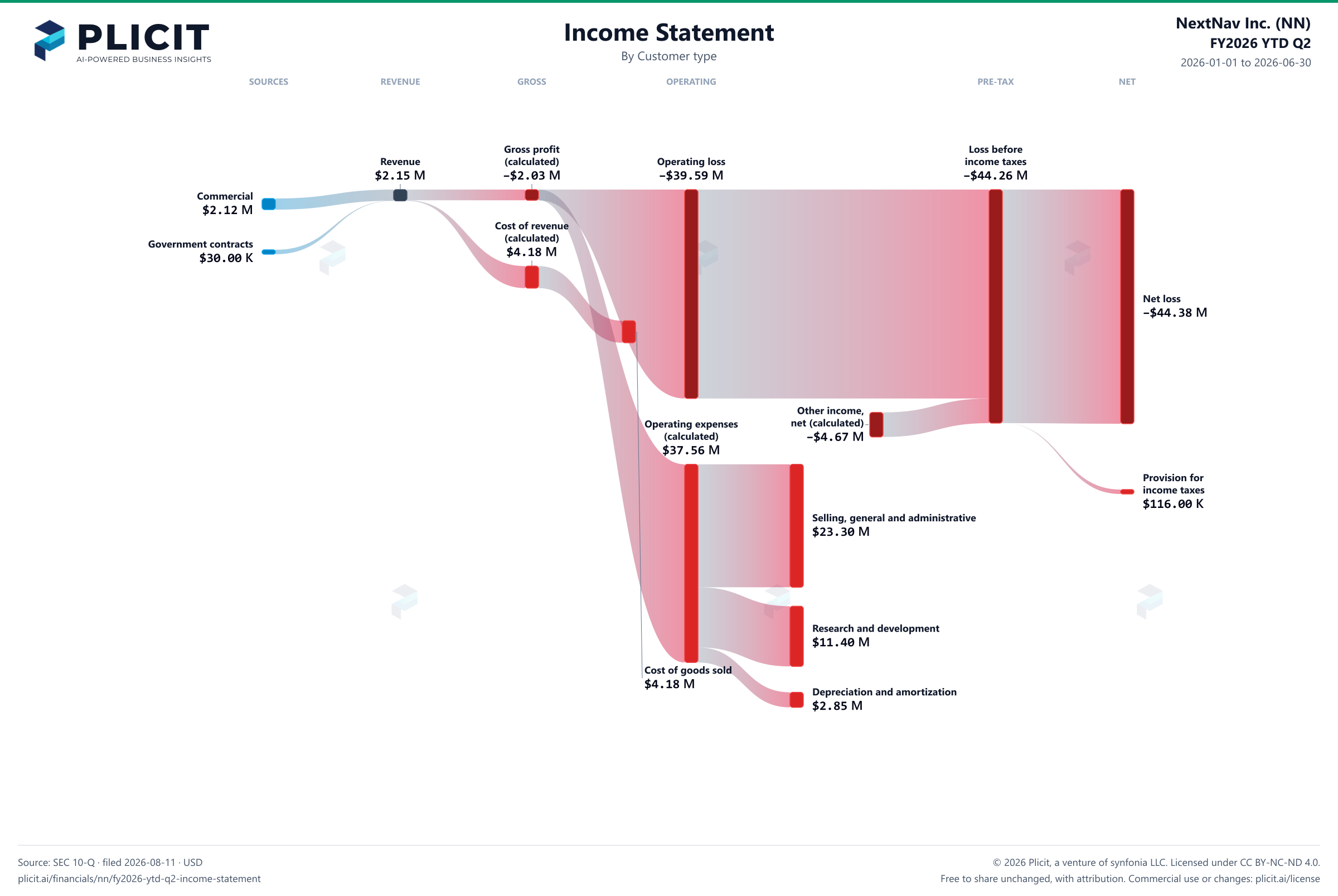 NextNav Inc. (NN) FY2026 YTD Q2 P&L / Income Statement Sankey chart