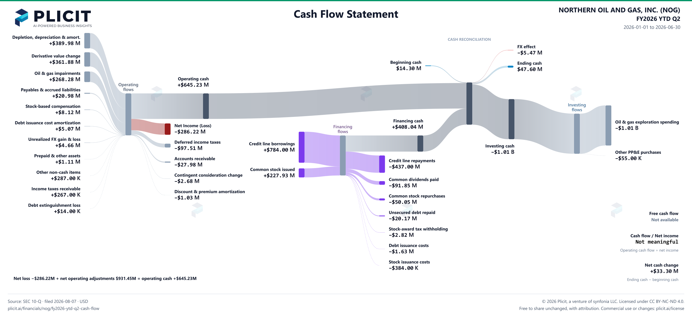 NORTHERN OIL AND GAS, INC. (NOG) FY2026 YTD Q2 Statement of Cash Flows Sankey chart