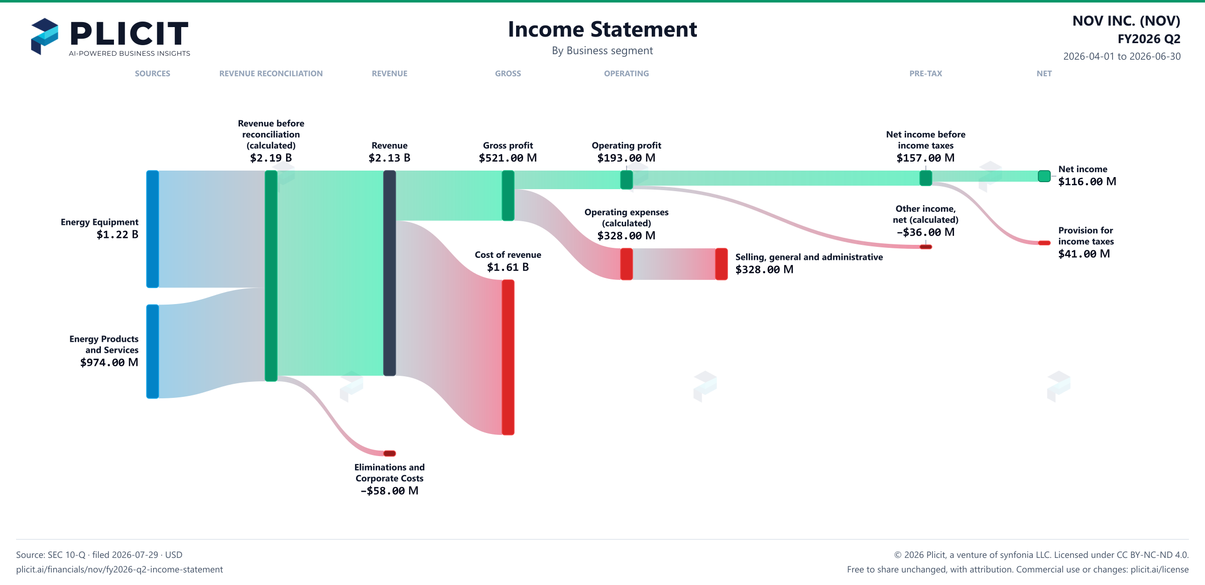 NOV INC. (NOV) FY2026 Q2 P&L / Income Statement Sankey chart, Business segment view