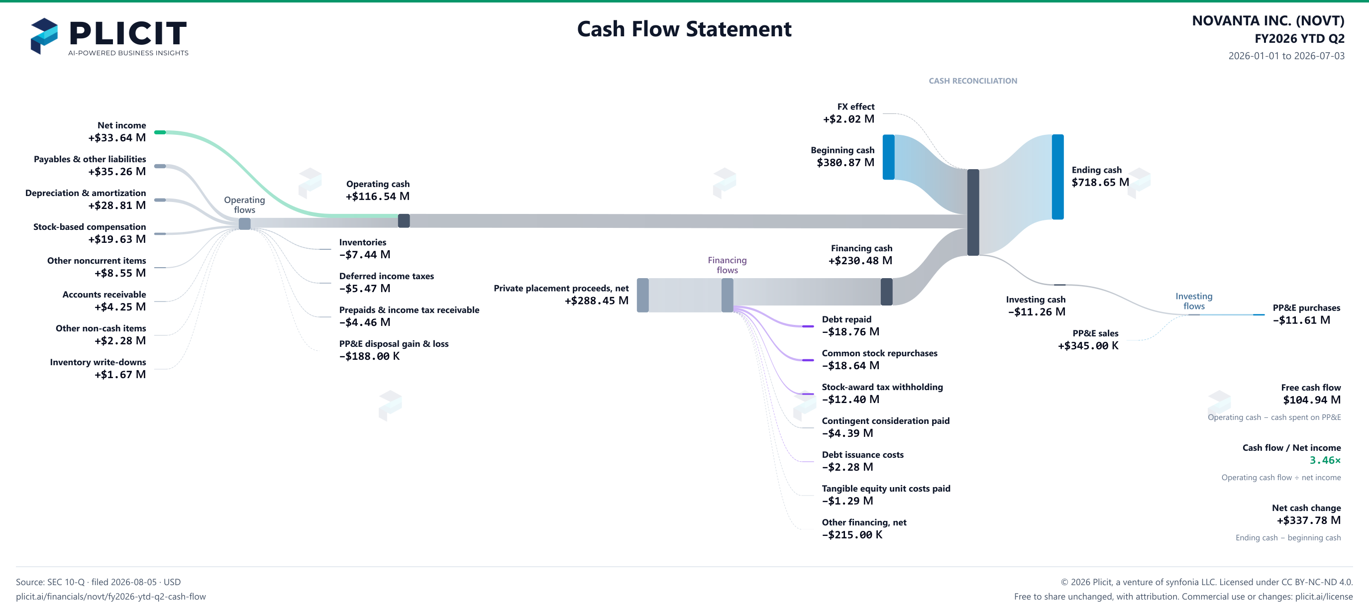NOVANTA INC. (NOVT) FY2026 YTD Q2 Statement of Cash Flows Sankey chart