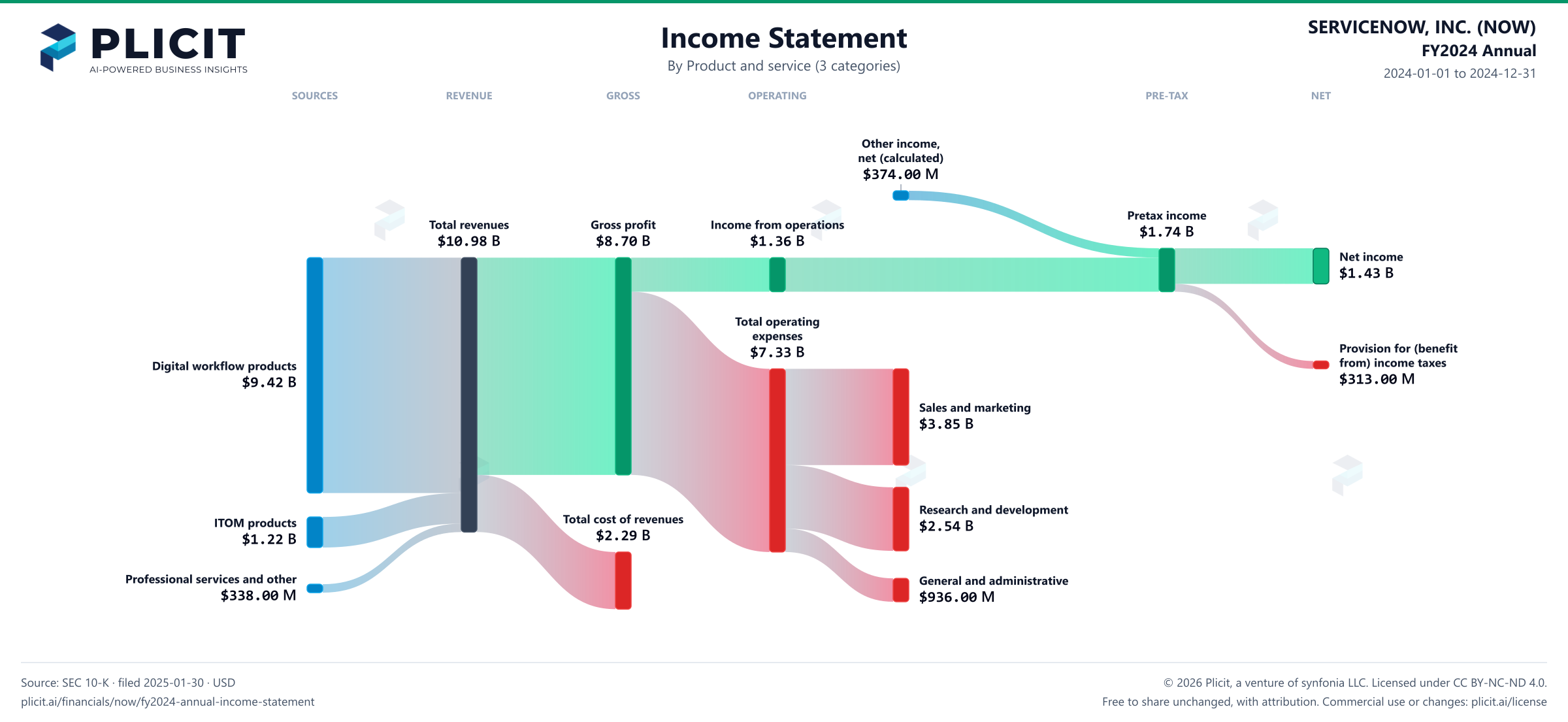 SERVICENOW, INC. (NOW) FY2024 Annual P&L / Income Statement Sankey chart, Product and service (3 categories) view