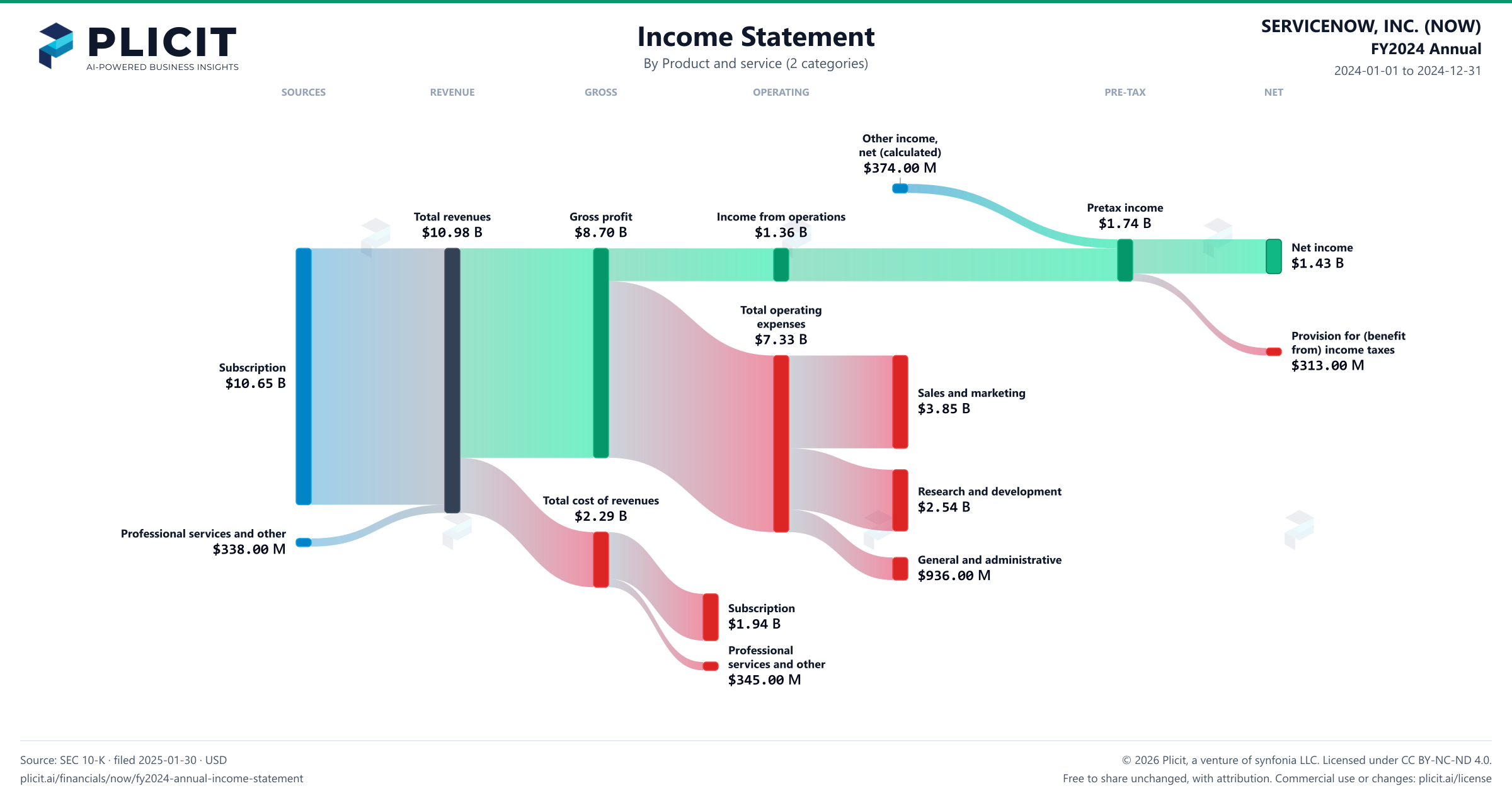 SERVICENOW, INC. (NOW) FY2024 Annual Revenue by Product and Service (2 categories) Sankey chart