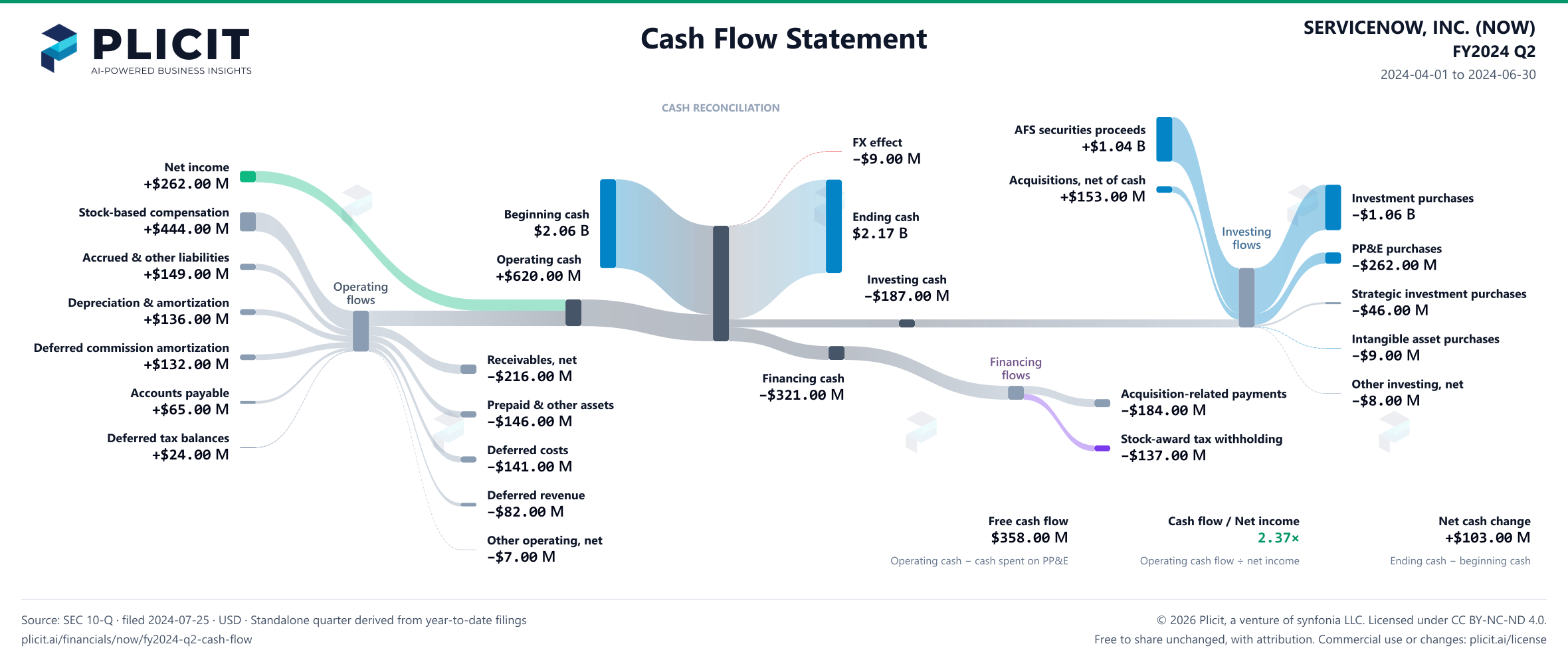 SERVICENOW, INC. (NOW) FY2024 Q2 Statement of Cash Flows Sankey chart