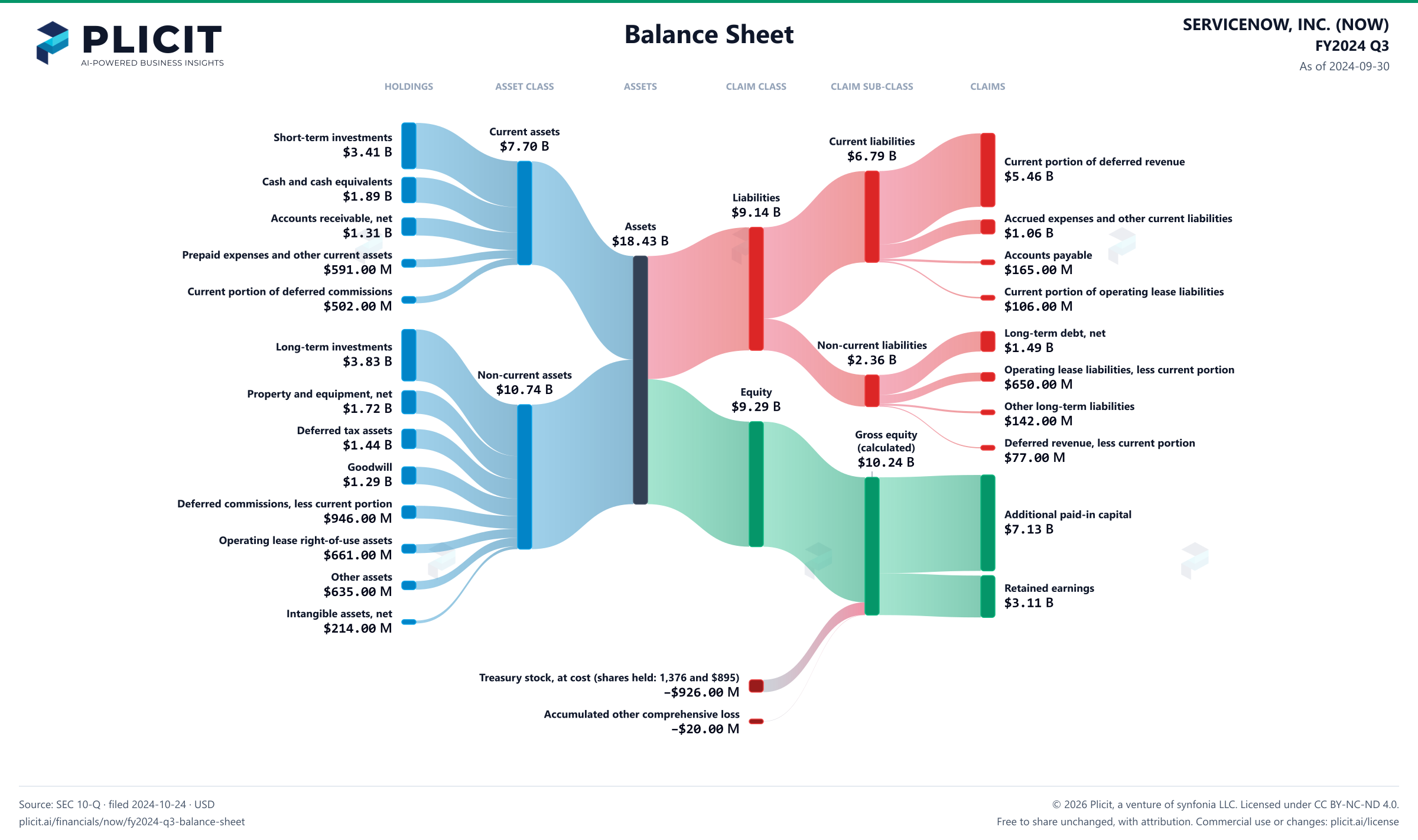 SERVICENOW, INC. (NOW) FY2024 Q3 Balance Sheet Sankey chart