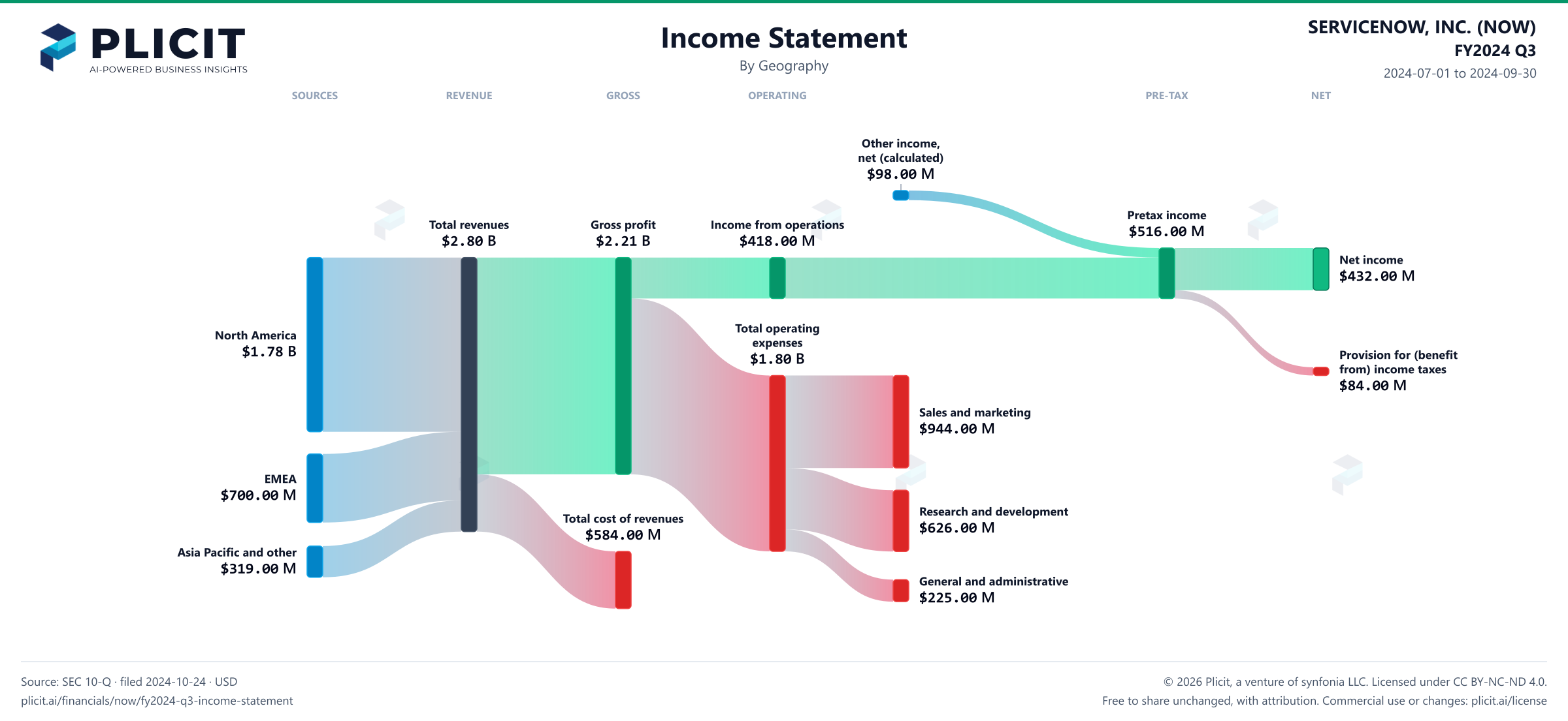 SERVICENOW, INC. (NOW) FY2024 Q3 Revenue by Geography Sankey chart