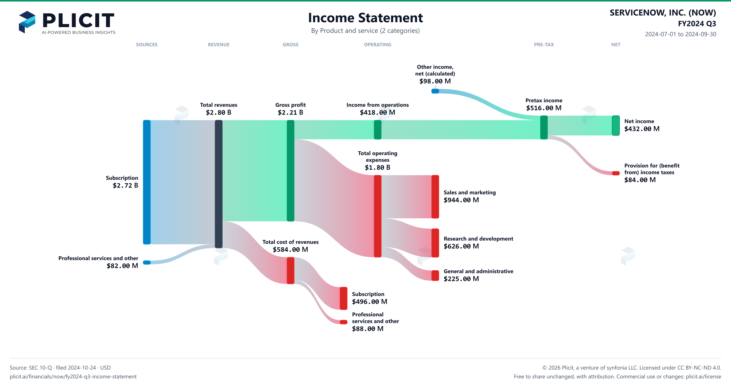 SERVICENOW, INC. (NOW) FY2024 Q3 Revenue by Product and Service (2 categories) Sankey chart