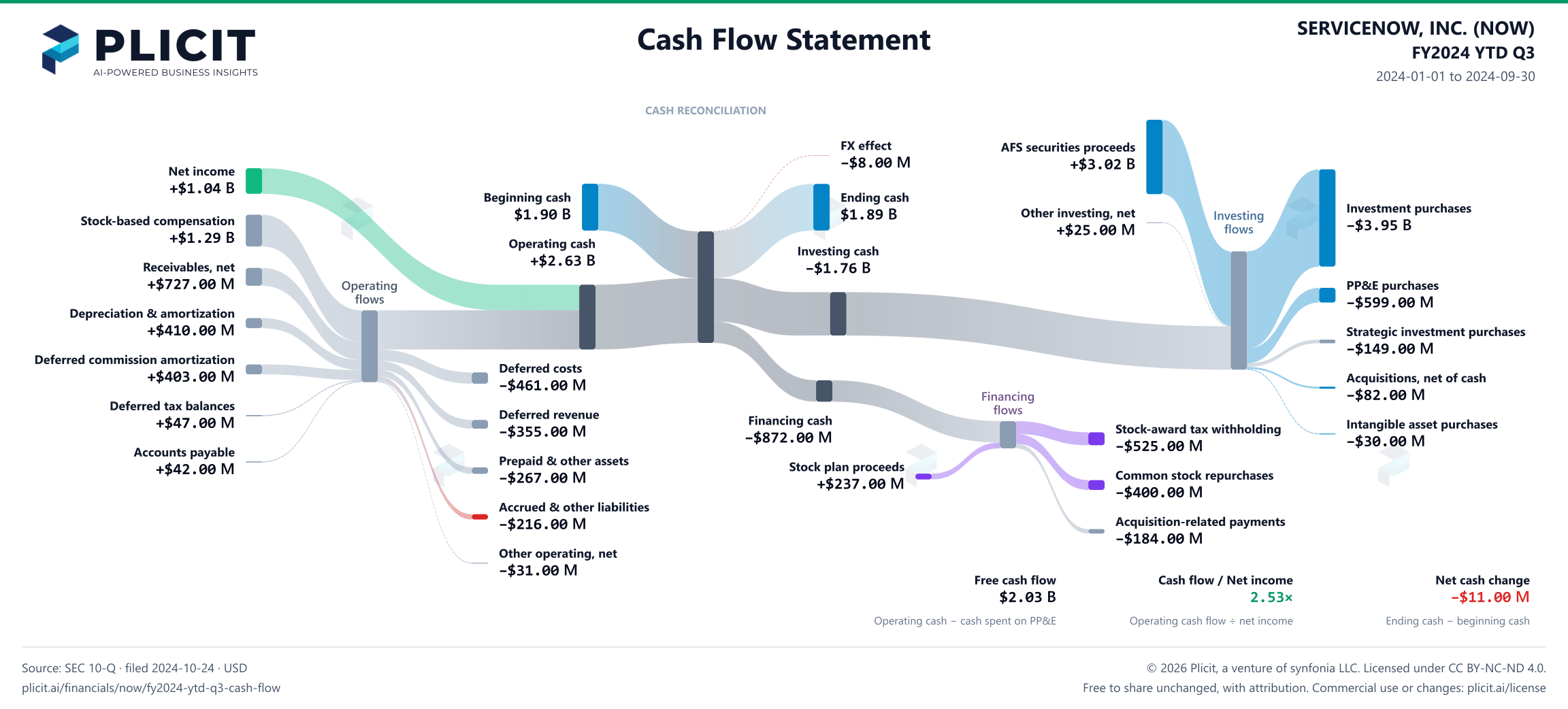 SERVICENOW, INC. (NOW) FY2024 YTD Q3 Statement of Cash Flows Sankey chart