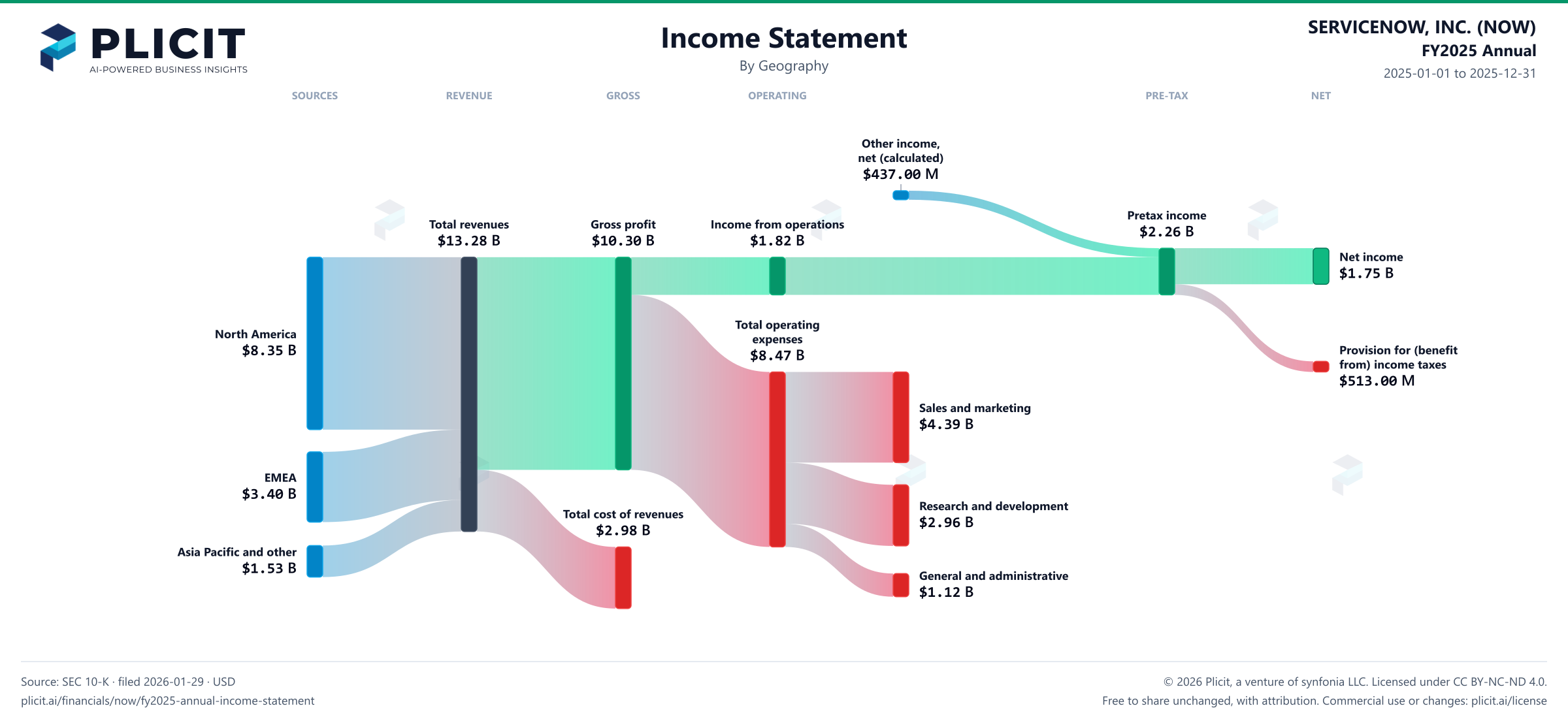 SERVICENOW, INC. (NOW) FY2025 Annual Revenue by Geography Sankey chart