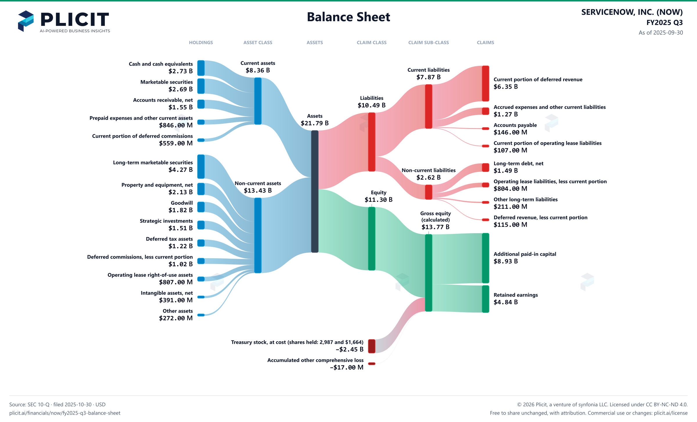 SERVICENOW, INC. (NOW) FY2025 Q3 Balance Sheet Sankey chart