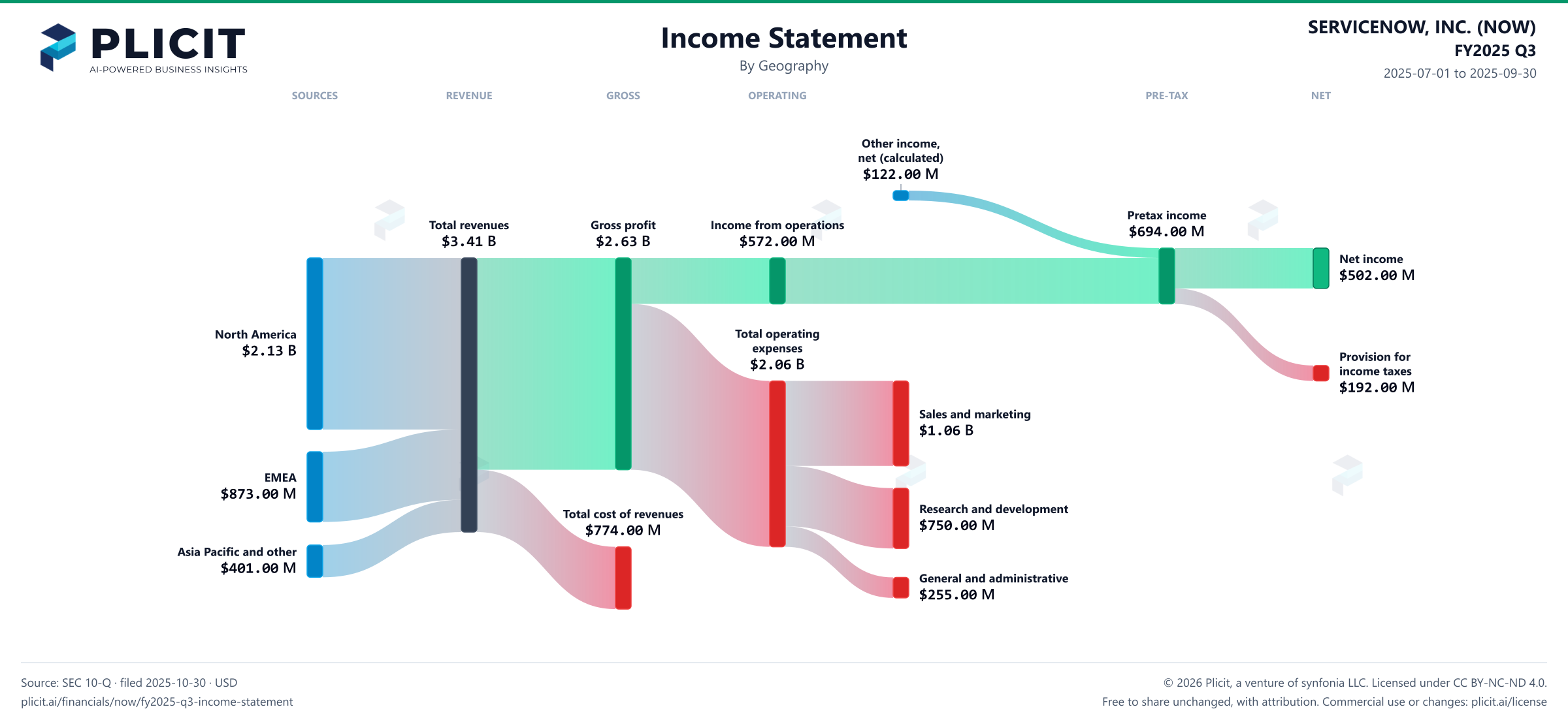 SERVICENOW, INC. (NOW) FY2025 Q3 Revenue by Geography Sankey chart