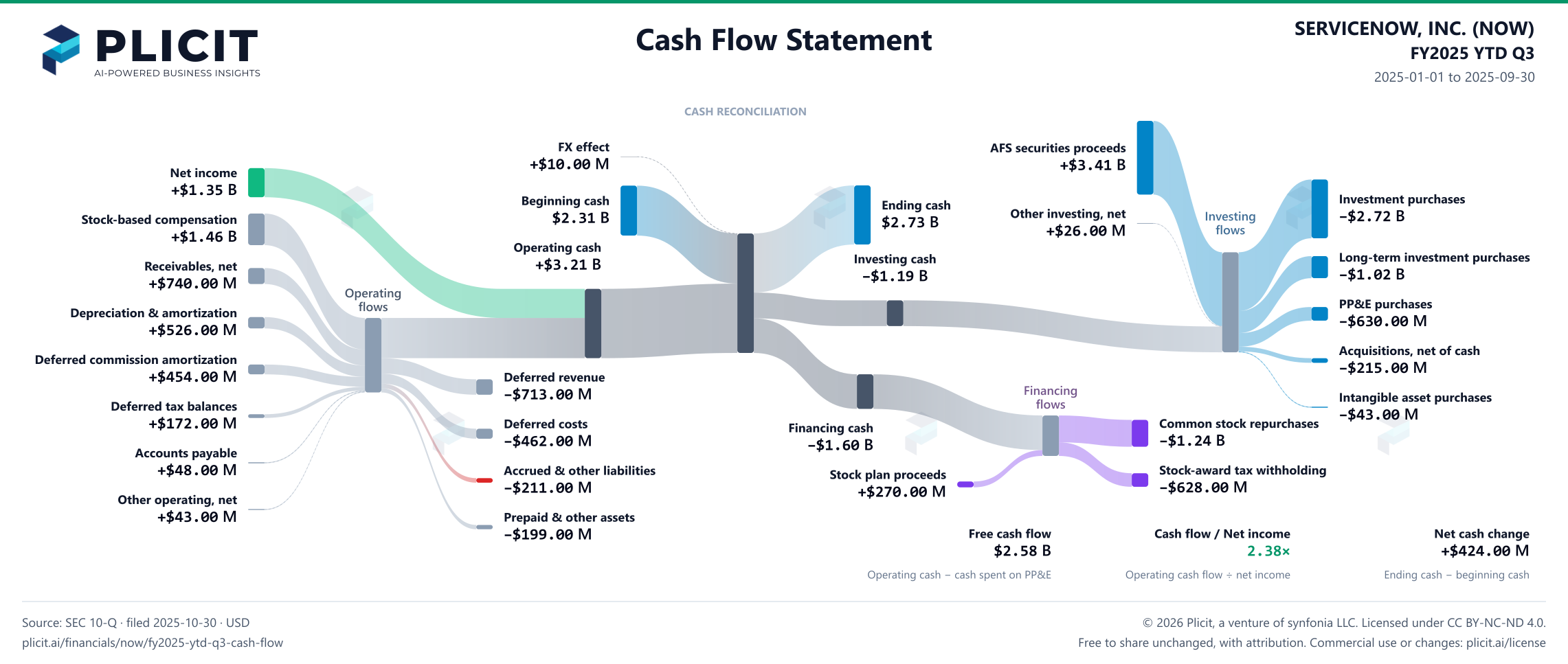 SERVICENOW, INC. (NOW) FY2025 YTD Q3 Statement of Cash Flows Sankey chart