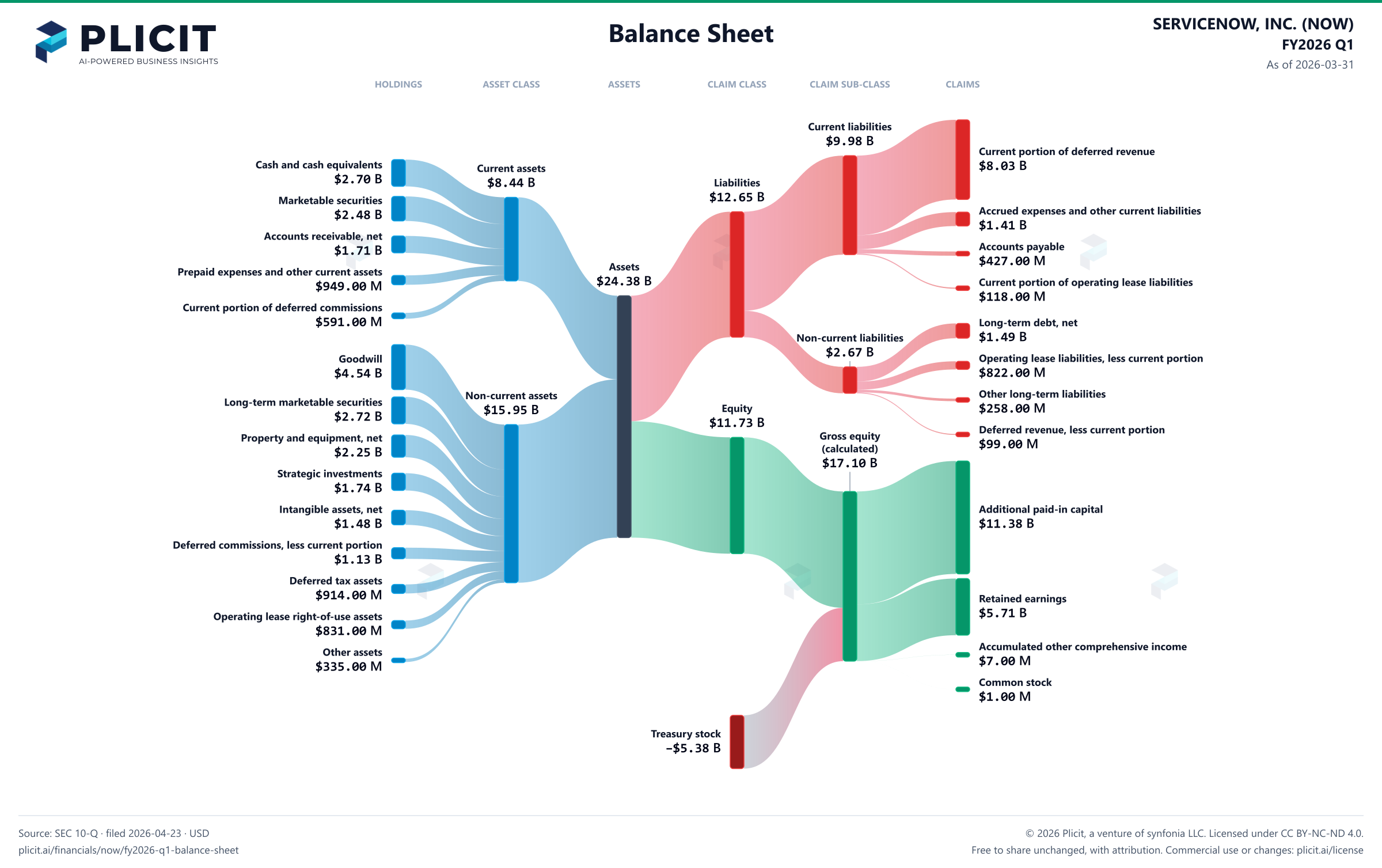 SERVICENOW, INC. (NOW) FY2026 Q1 Balance Sheet Sankey chart