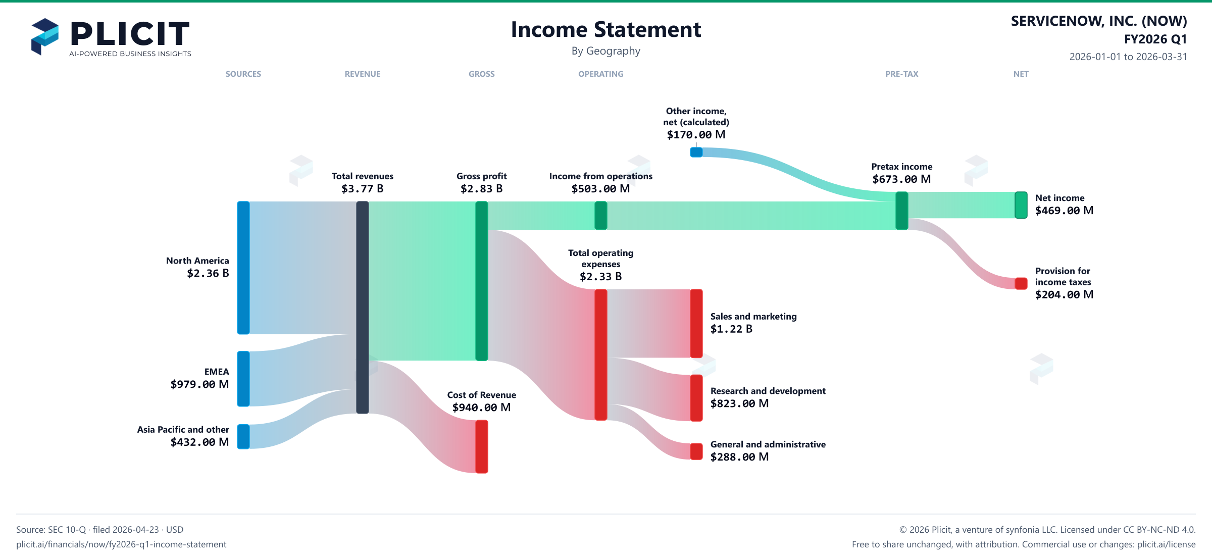 SERVICENOW, INC. (NOW) FY2026 Q1 Revenue by Geography Sankey chart