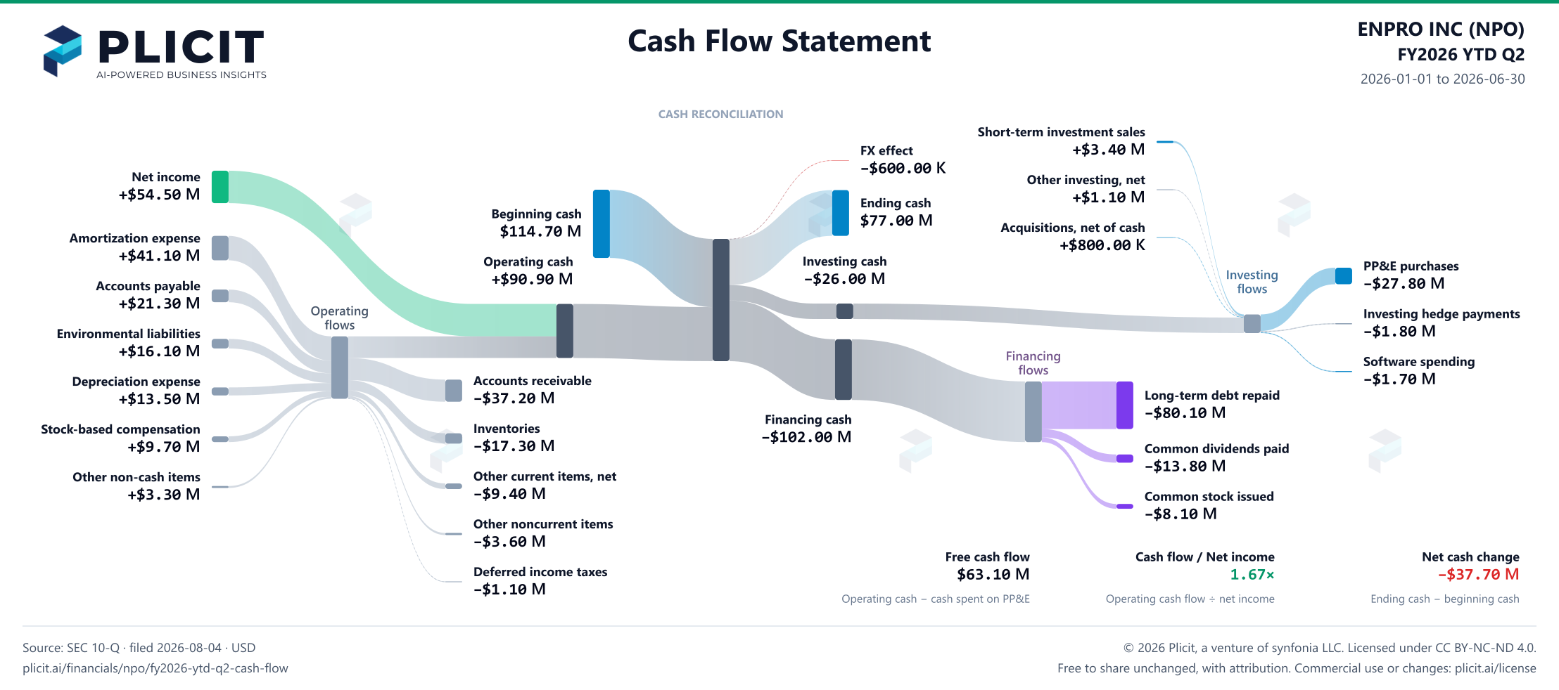 ENPRO INC (NPO) FY2026 YTD Q2 Statement of Cash Flows Sankey chart