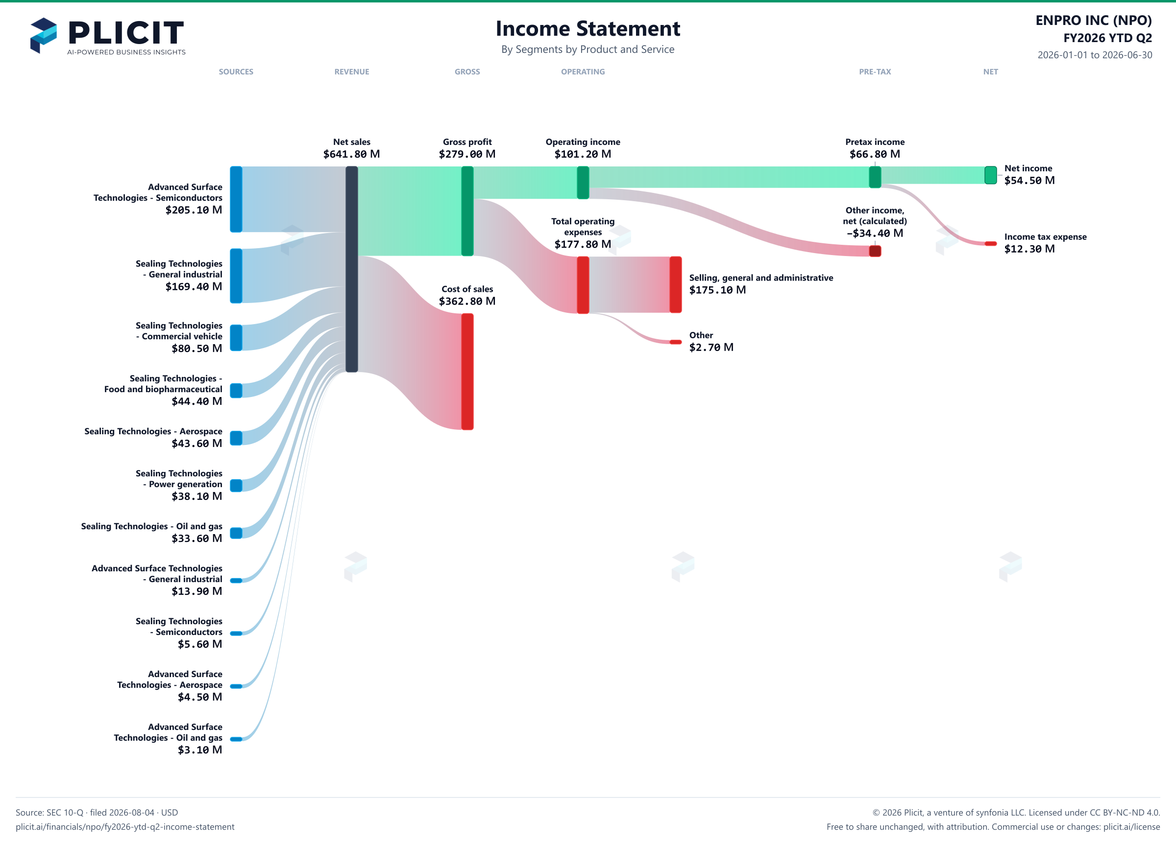 ENPRO INC (NPO) FY2026 YTD Q2 Revenue by Business Segment by Product and Service Sankey chart
