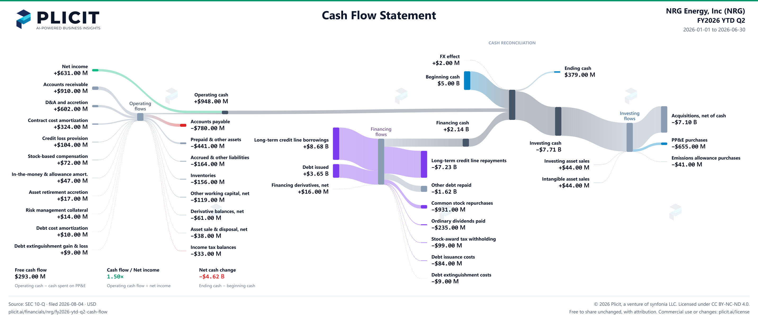 NRG Energy, Inc (NRG) FY2026 YTD Q2 Statement of Cash Flows Sankey chart
