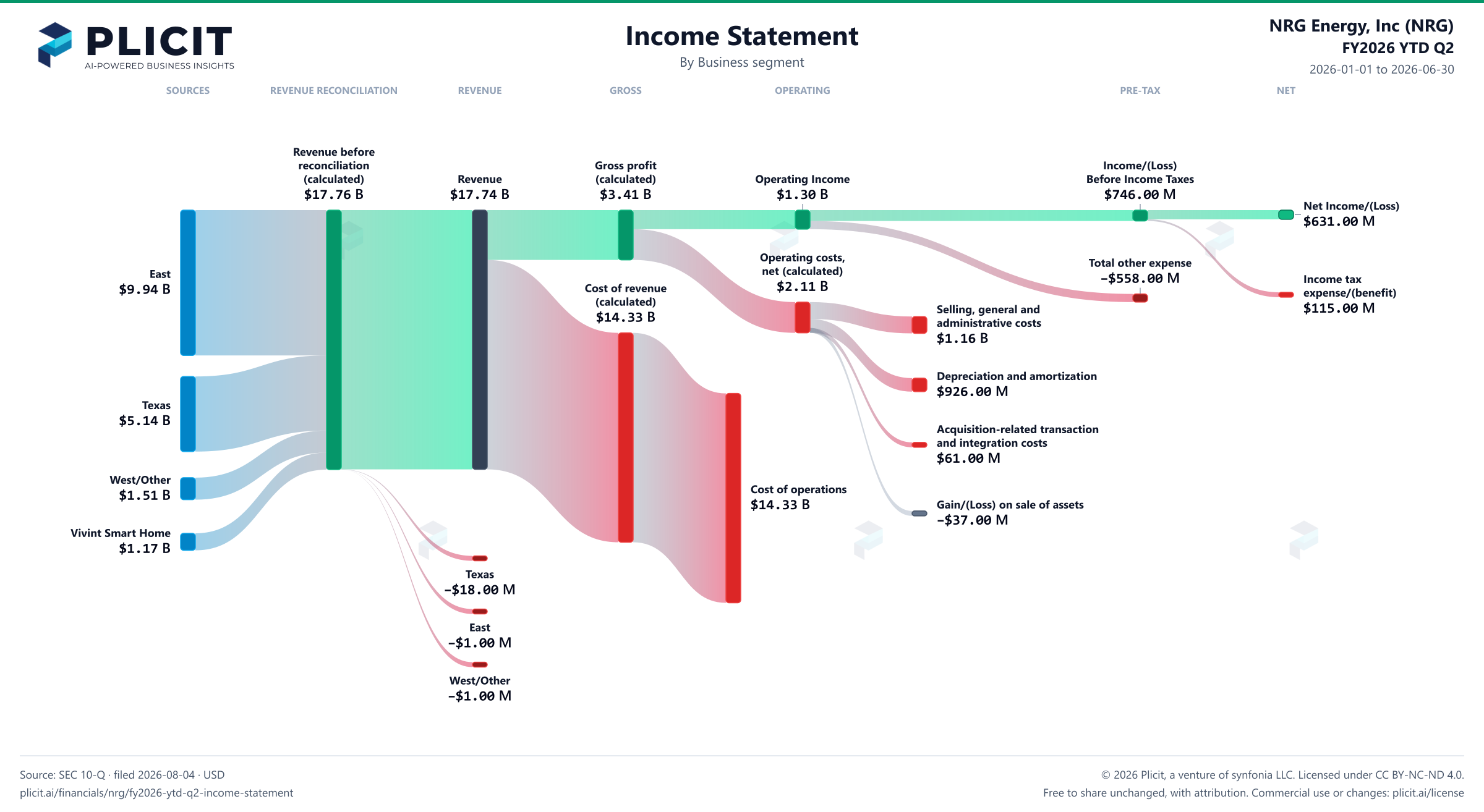 NRG Energy, Inc (NRG) FY2026 YTD Q2 P&L / Income Statement Sankey chart