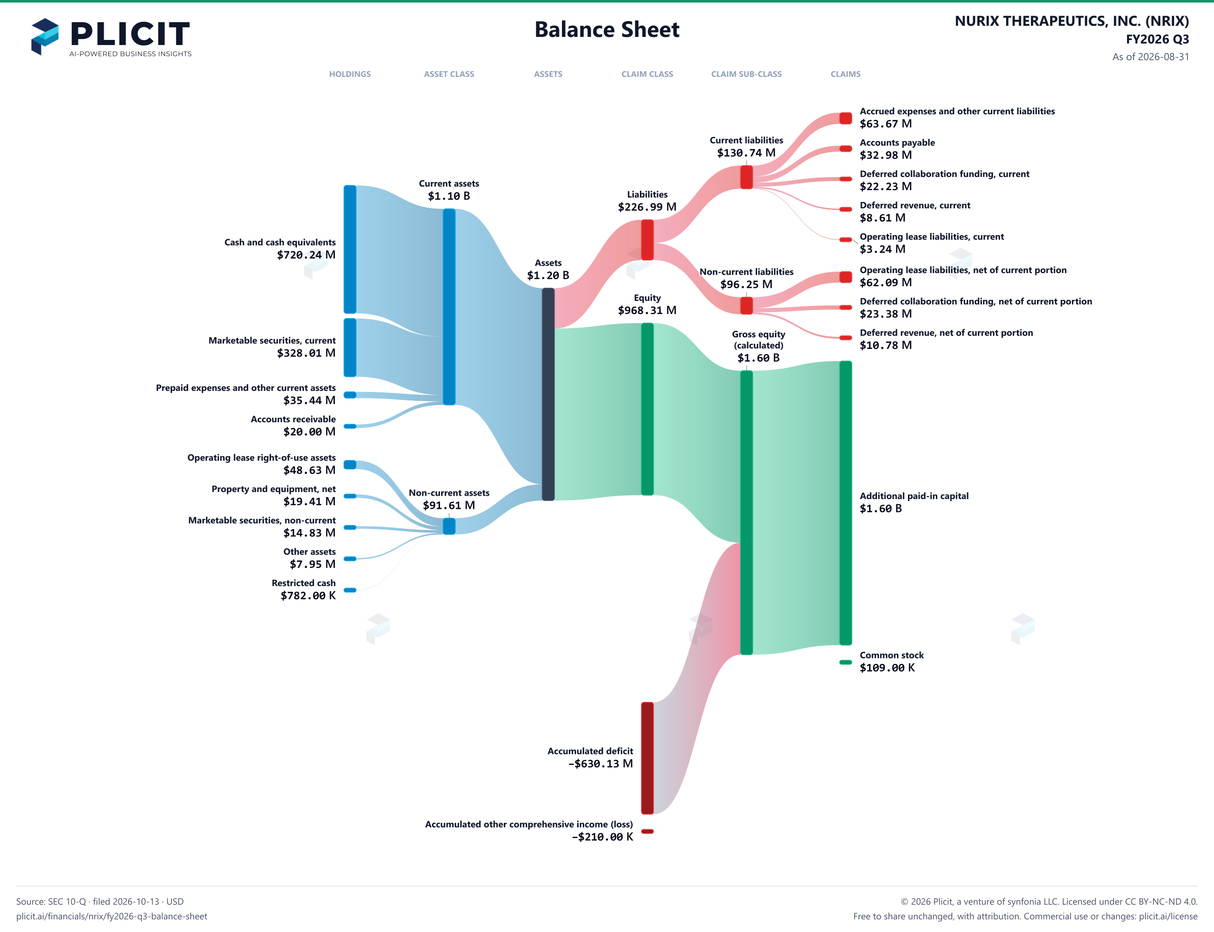 NURIX THERAPEUTICS, INC. (NRIX) FY2026 Q3 Balance Sheet Sankey chart