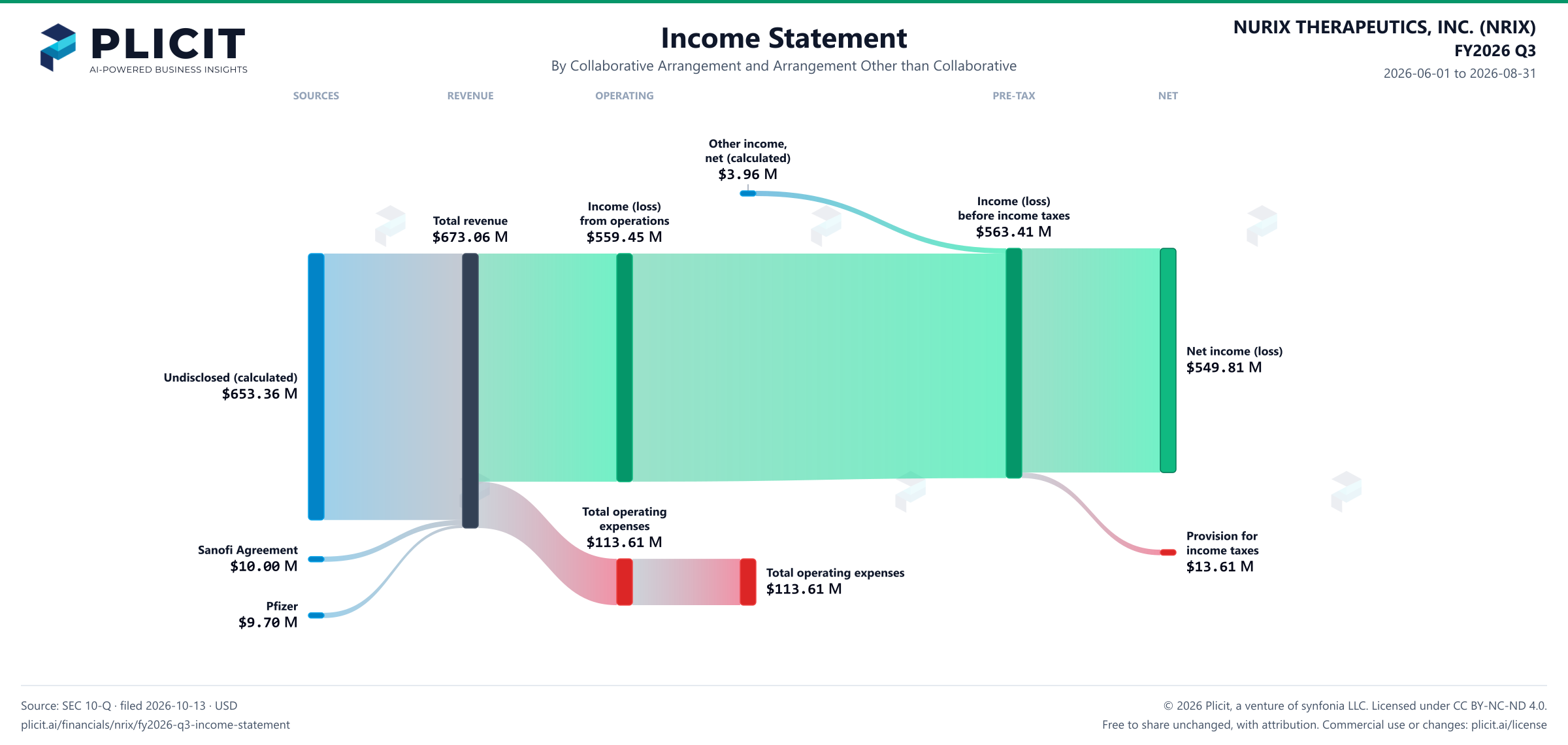 NURIX THERAPEUTICS, INC. (NRIX) FY2026 Q3 Revenue by Arrangement Sankey chart