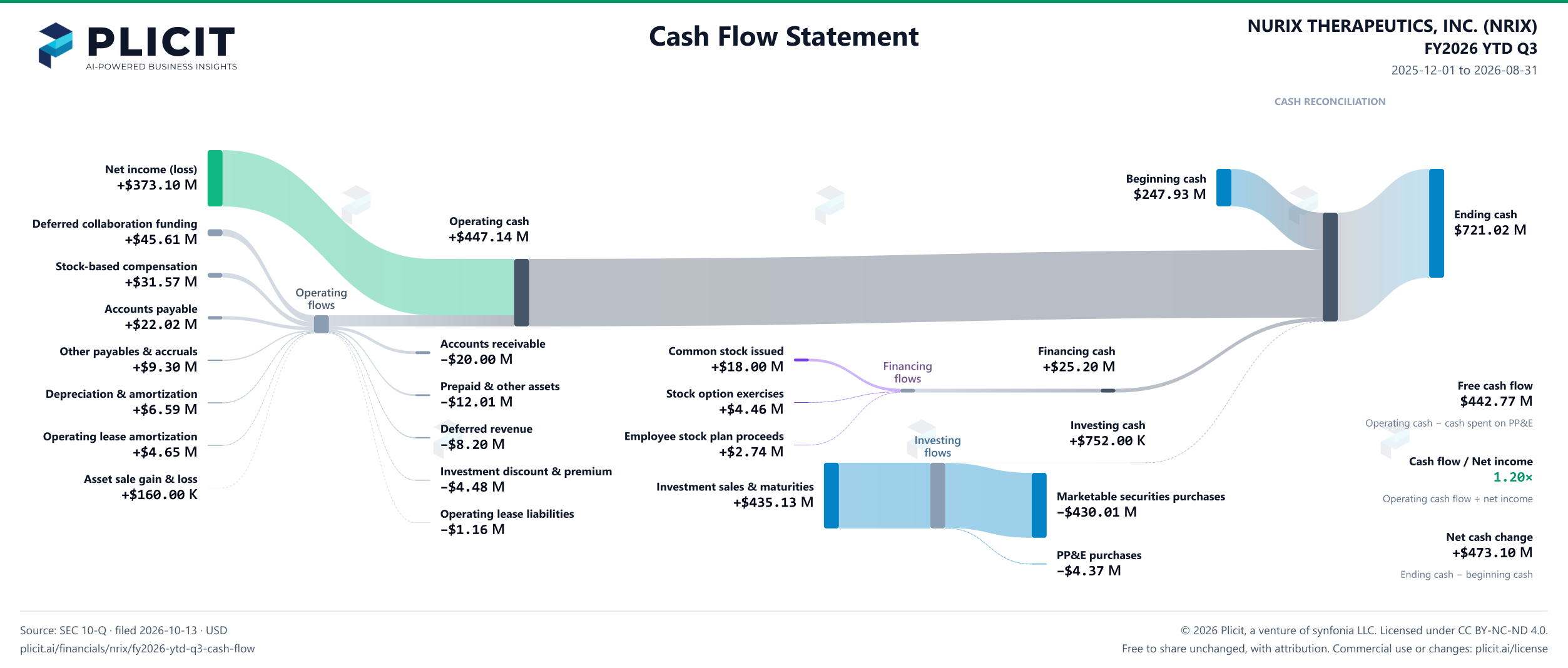 NURIX THERAPEUTICS, INC. (NRIX) FY2026 YTD Q3 Statement of Cash Flows Sankey chart