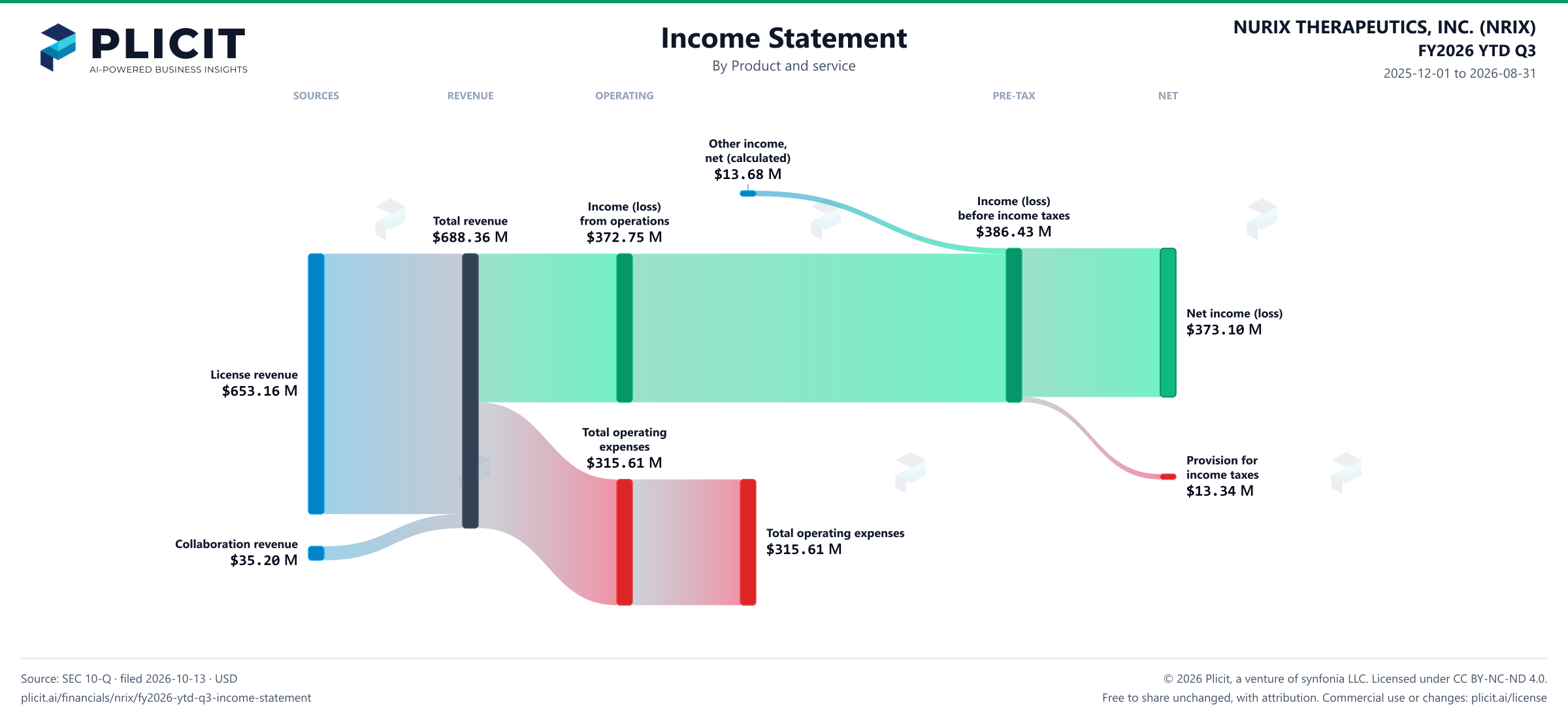 NURIX THERAPEUTICS, INC. (NRIX) FY2026 YTD Q3 P&L / Income Statement Sankey chart, Product and service view