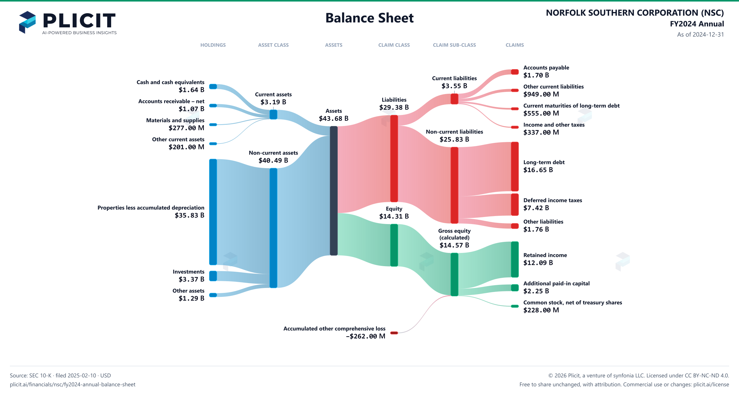 NORFOLK SOUTHERN CORPORATION (NSC) FY2024 Annual Balance Sheet Sankey chart