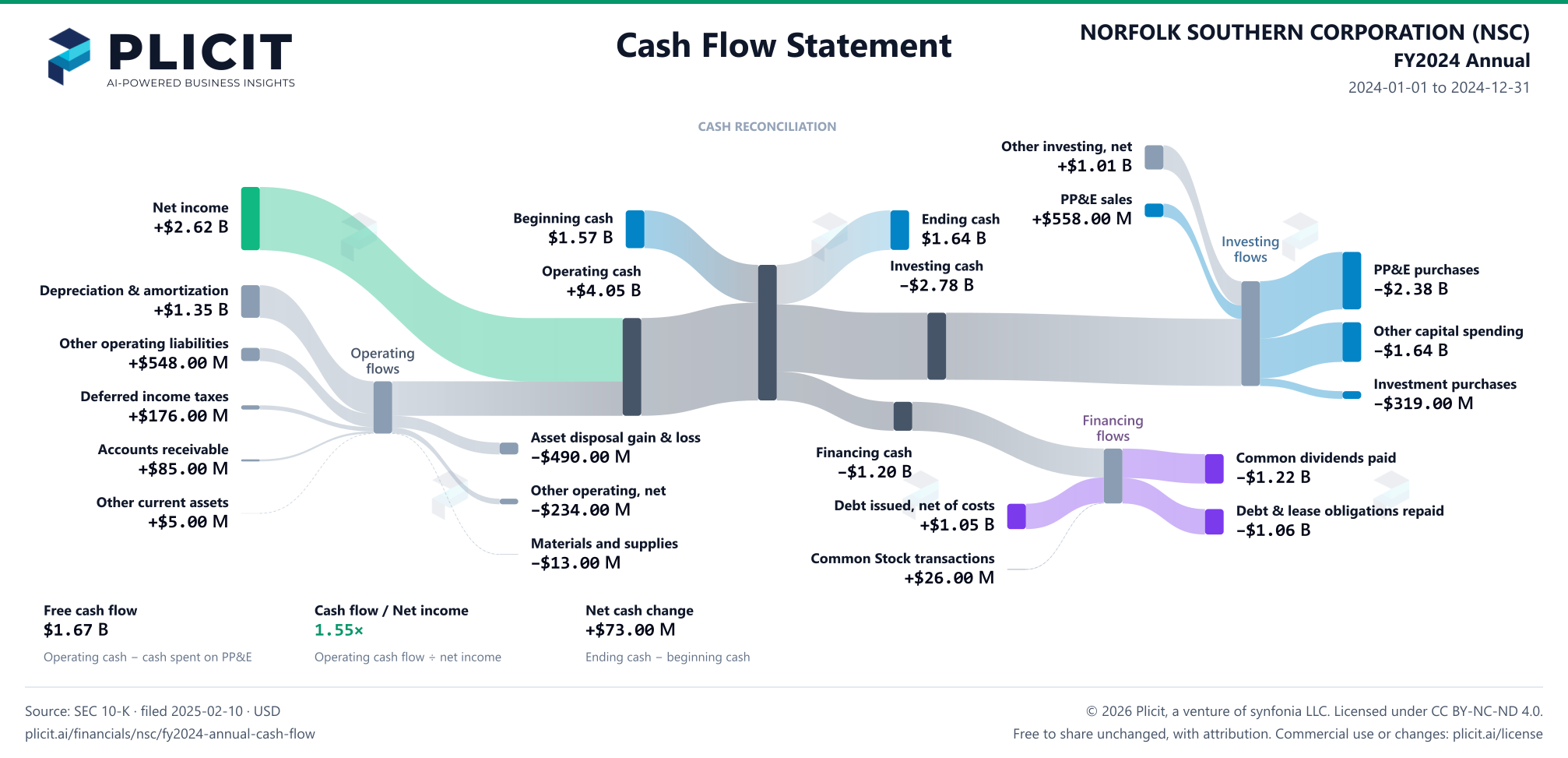 NORFOLK SOUTHERN CORPORATION (NSC) FY2024 Annual Statement of Cash Flows Sankey chart
