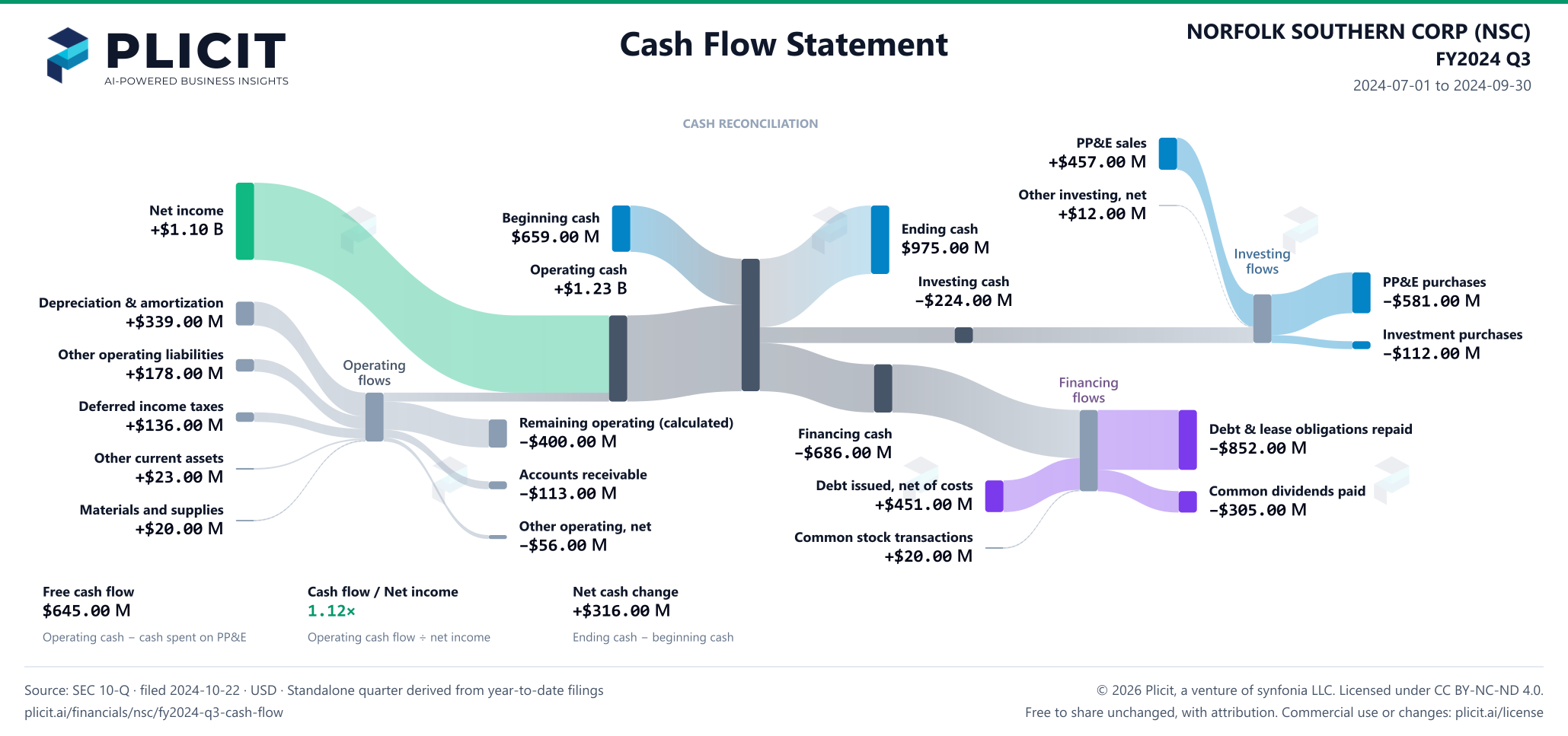 NORFOLK SOUTHERN CORP (NSC) FY2024 Q3 Statement of Cash Flows Sankey chart