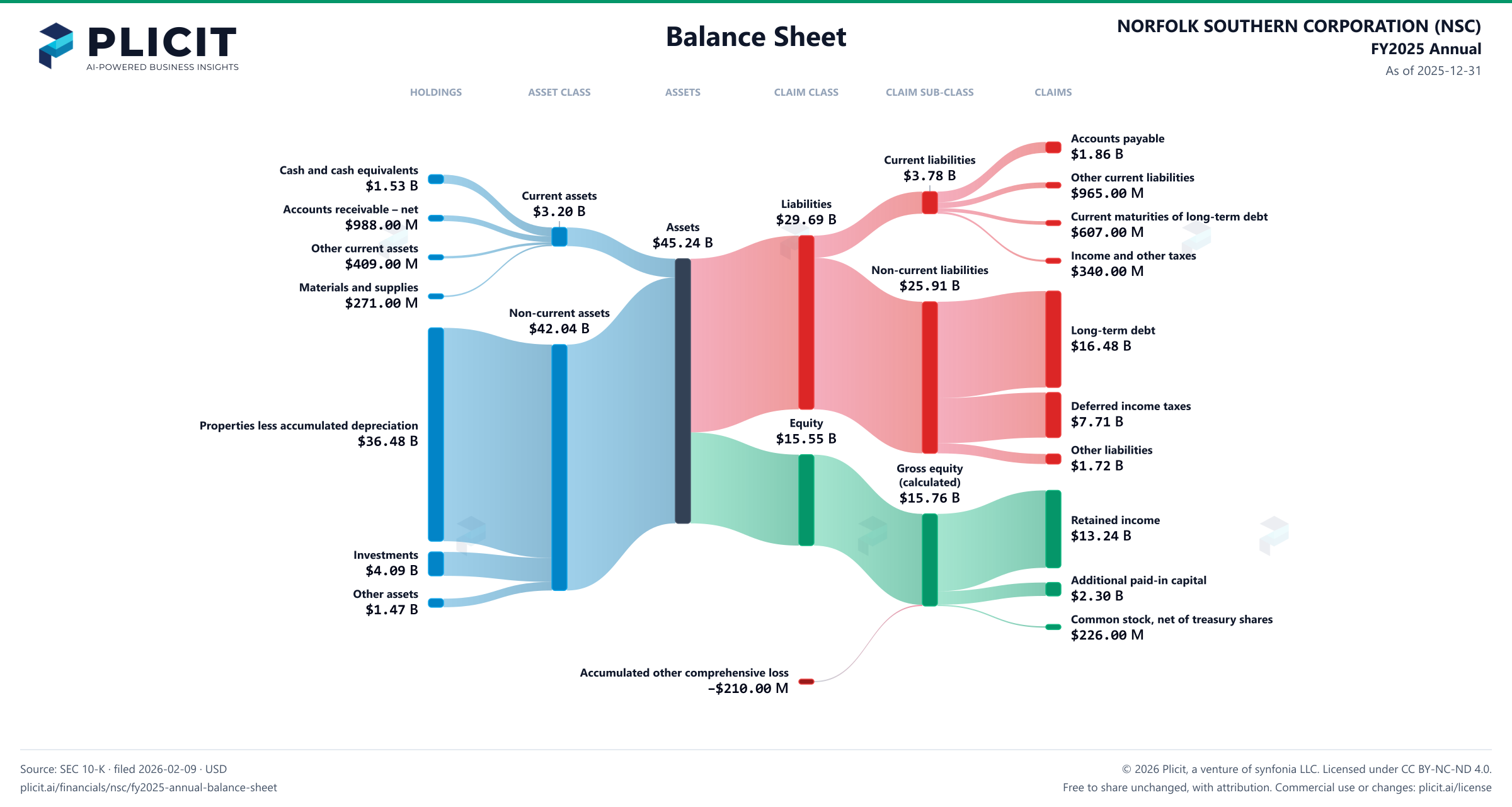 NORFOLK SOUTHERN CORPORATION (NSC) FY2025 Annual Balance Sheet Sankey chart