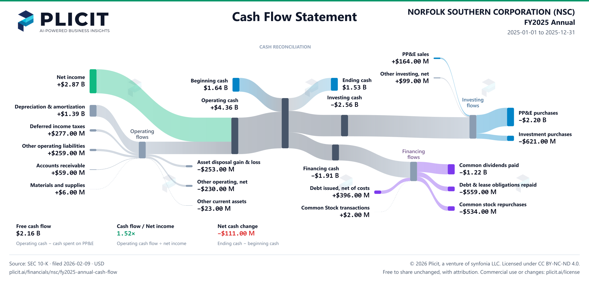 NORFOLK SOUTHERN CORPORATION (NSC) FY2025 Annual Statement of Cash Flows Sankey chart