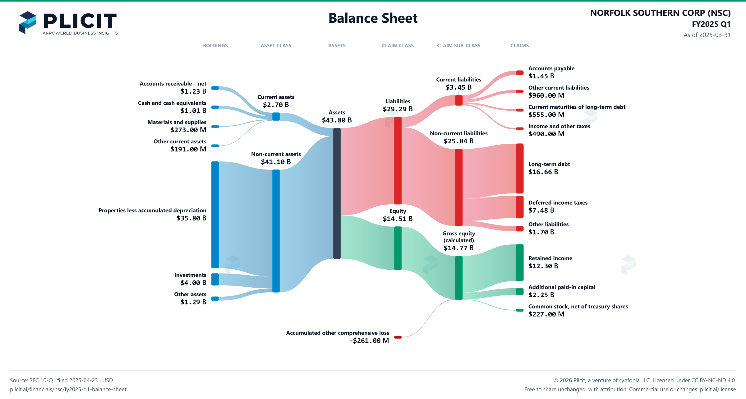 NORFOLK SOUTHERN CORP (NSC) FY2025 Q1 Balance Sheet Sankey chart