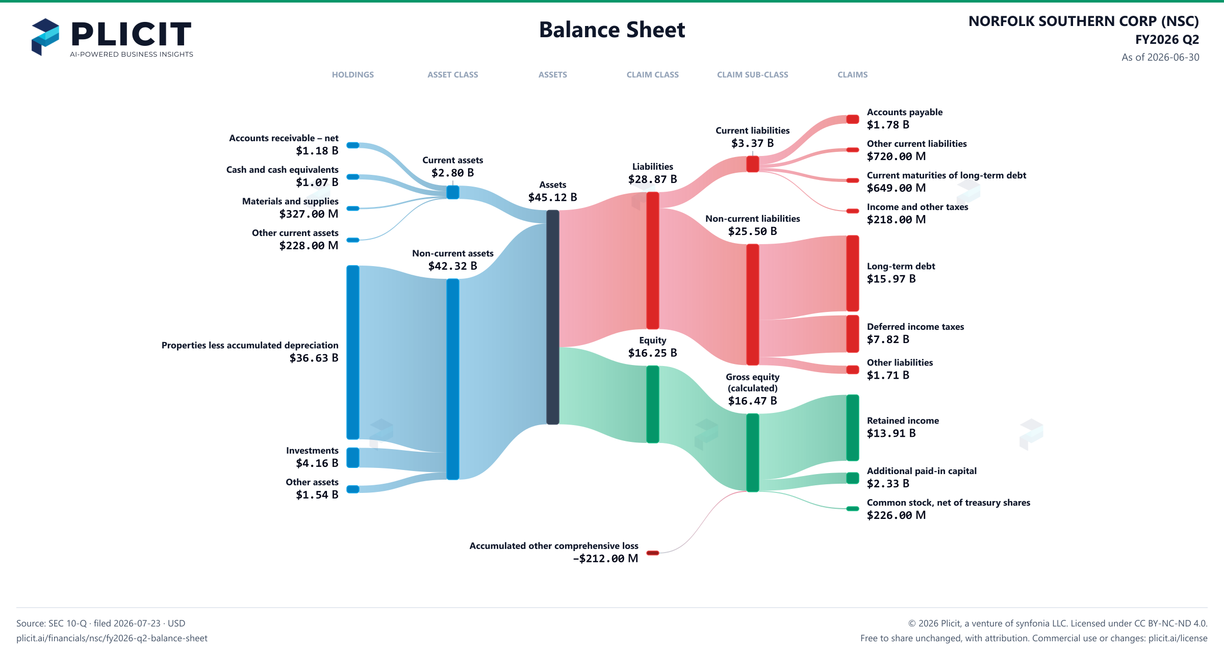 NORFOLK SOUTHERN CORP (NSC) FY2026 Q2 Balance Sheet Sankey chart