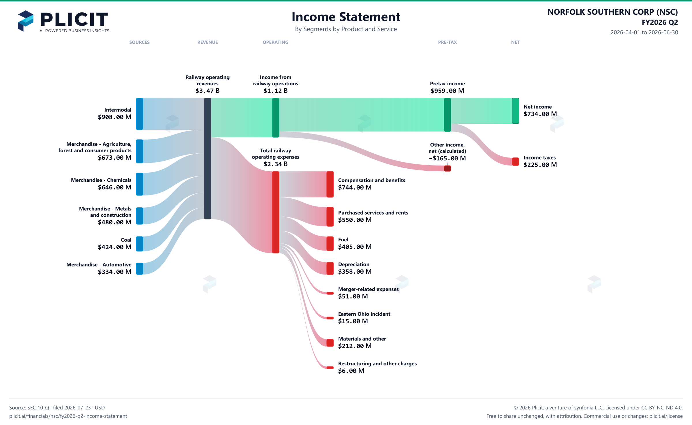 NORFOLK SOUTHERN CORP (NSC) FY2026 Q2 P&L / Income Statement Sankey chart, Segments by Product and Service view