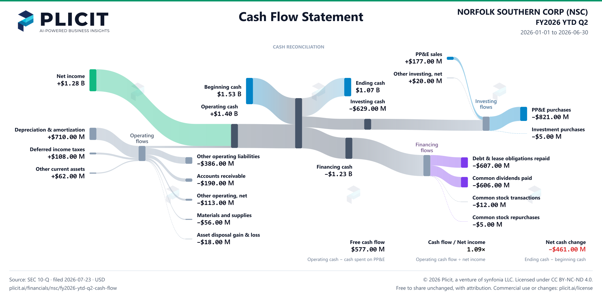NORFOLK SOUTHERN CORP (NSC) FY2026 YTD Q2 Statement of Cash Flows Sankey chart