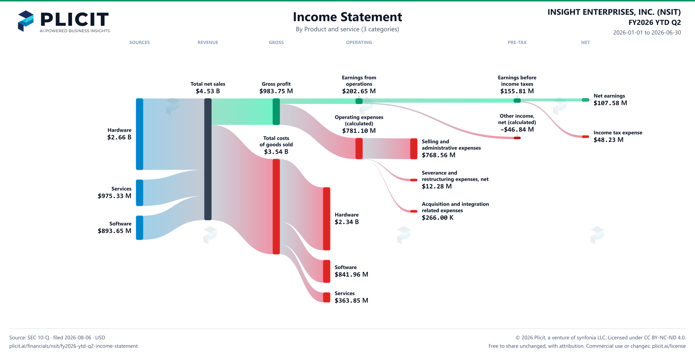 INSIGHT ENTERPRISES, INC. (NSIT) FY2026 YTD Q2 P&L / Income Statement Sankey chart, Product and service (3 categories) view