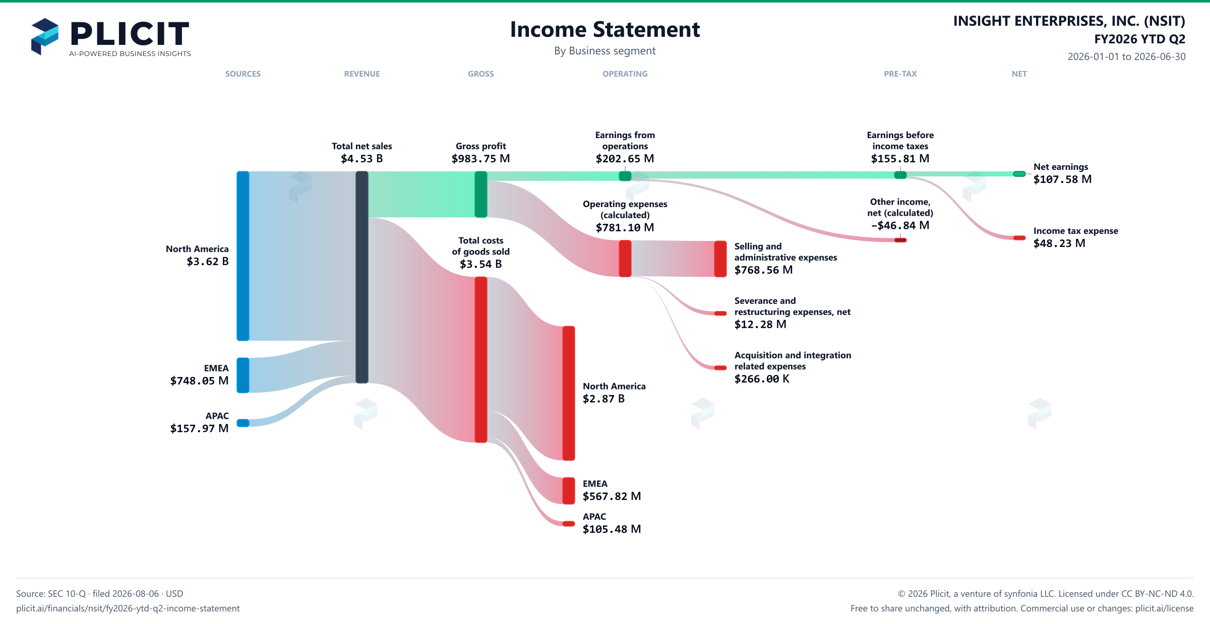 INSIGHT ENTERPRISES, INC. (NSIT) FY2026 YTD Q2 Revenue by Business Segment Sankey chart