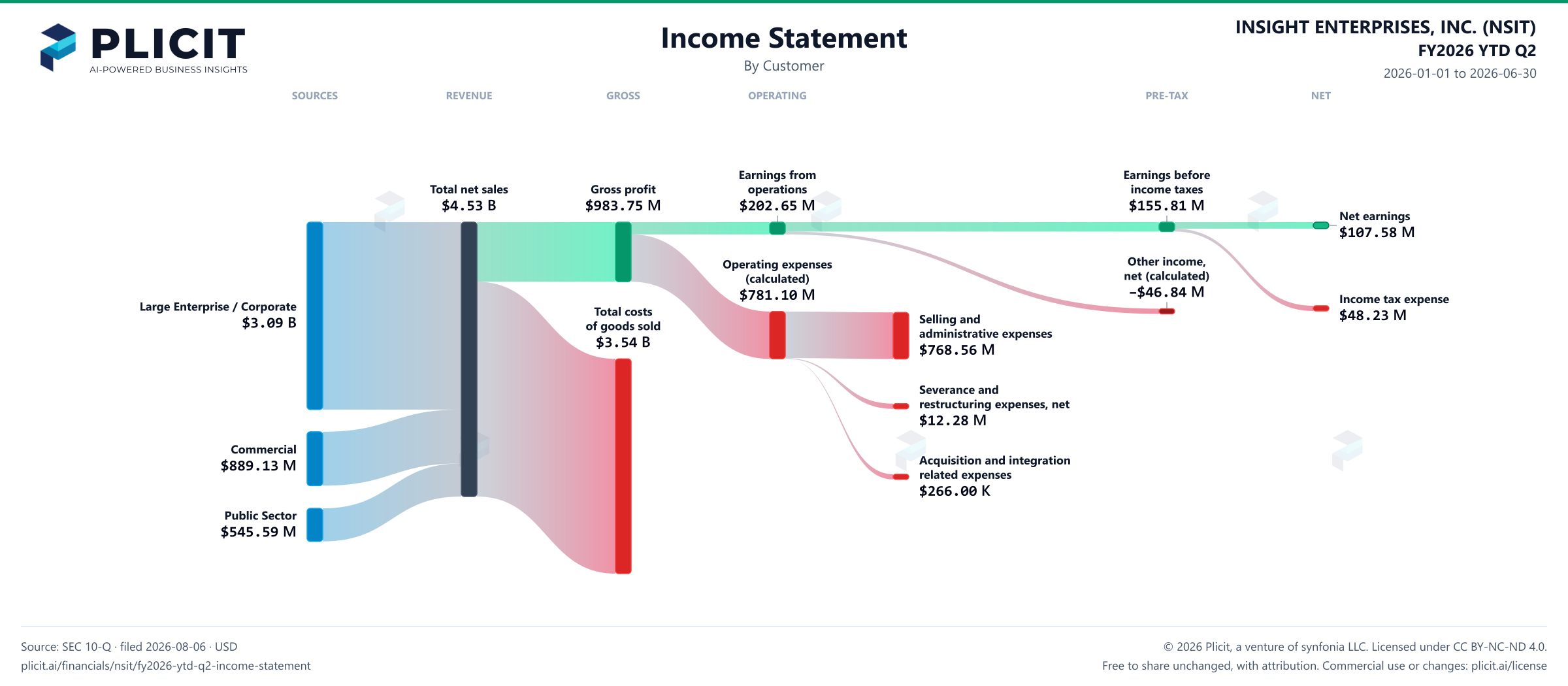 INSIGHT ENTERPRISES, INC. (NSIT) FY2026 YTD Q2 Revenue by Customer Sankey chart