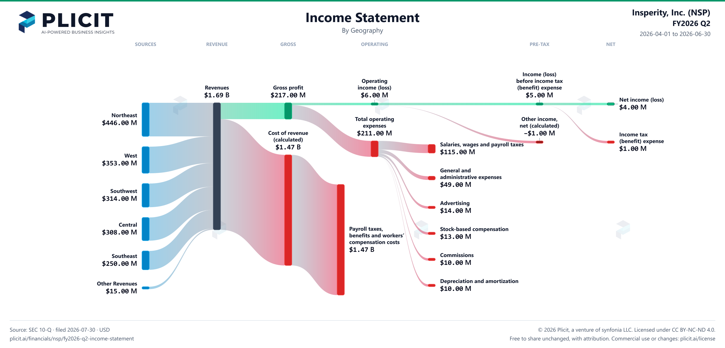 Insperity, Inc. (NSP) FY2026 Q2 P&L / Income Statement Sankey chart