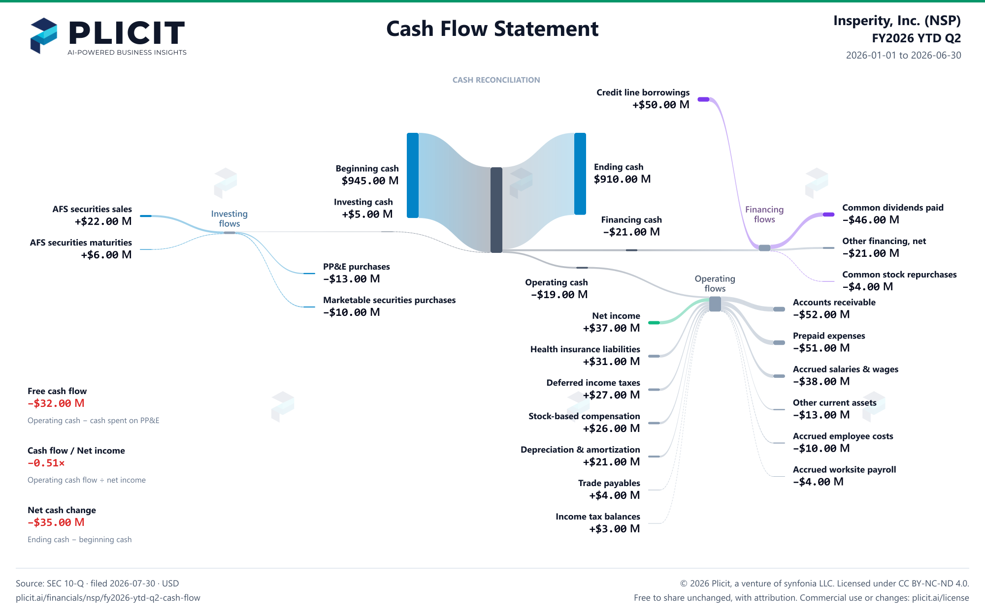Insperity, Inc. (NSP) FY2026 YTD Q2 Statement of Cash Flows Sankey chart